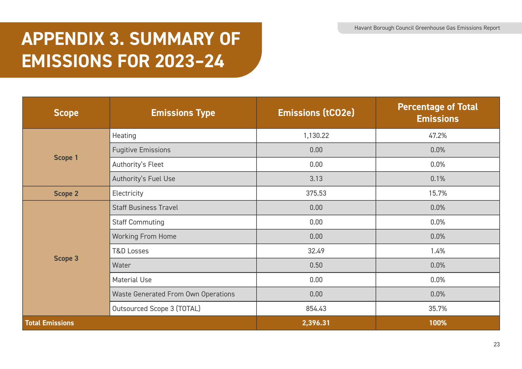 Emissions data extracted from page 23