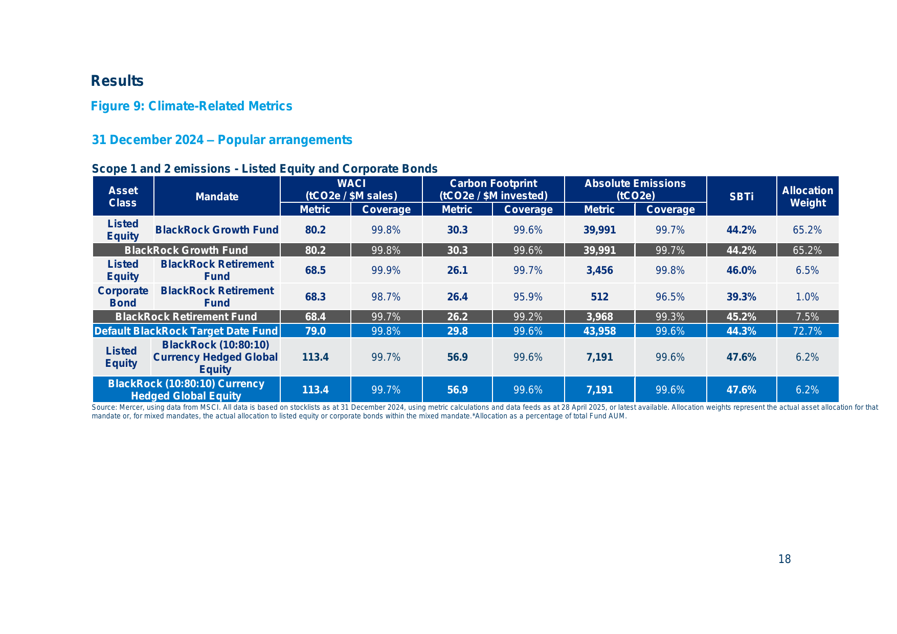 Emissions data extracted from page 95