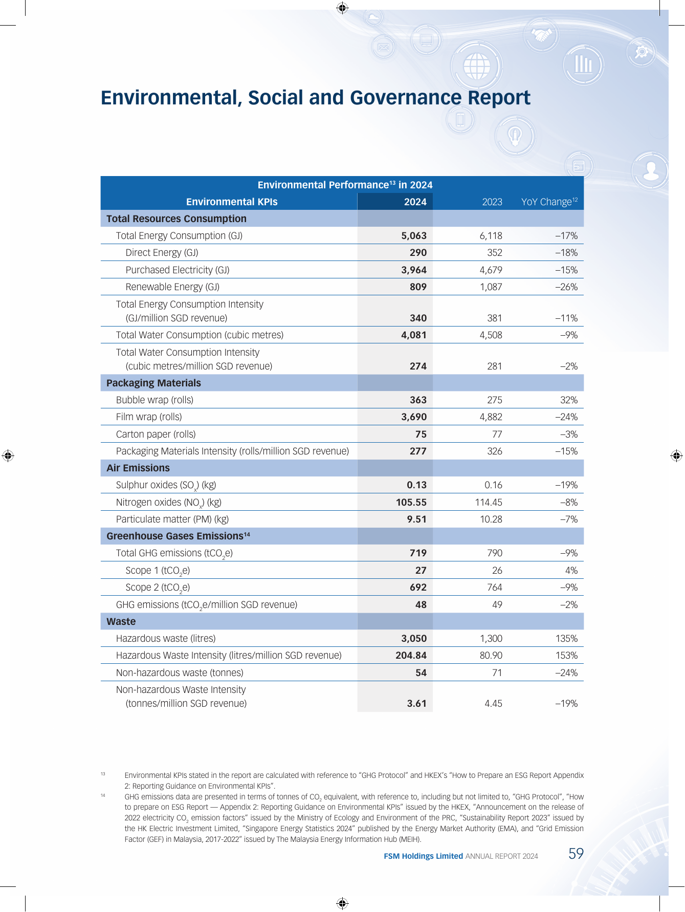 Emissions data extracted from page 60