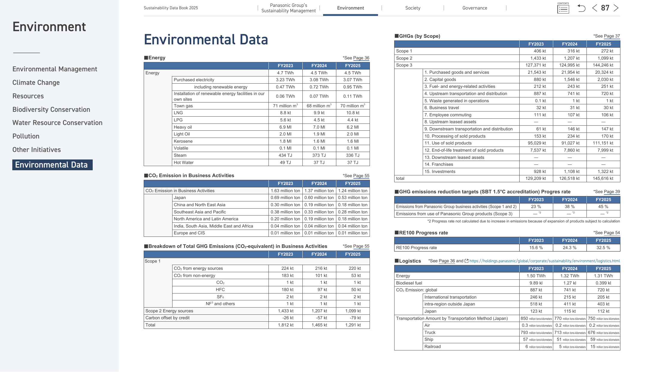 Emissions data extracted from page 88