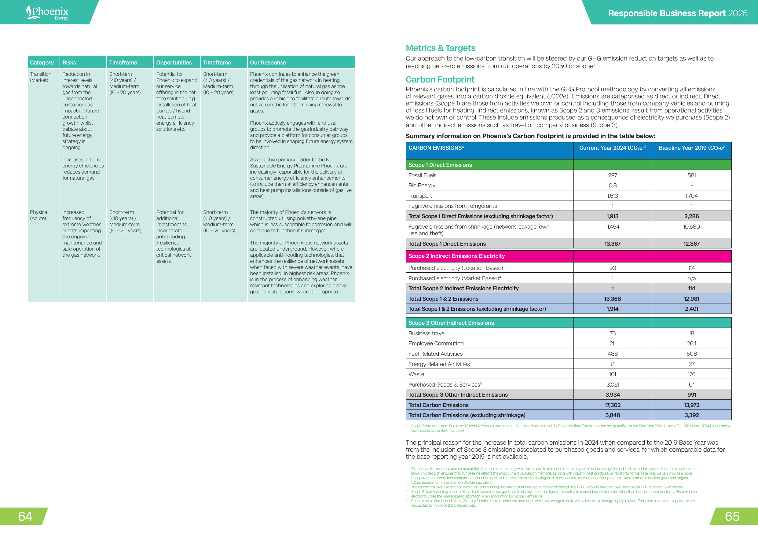 Emissions data extracted from page 32
