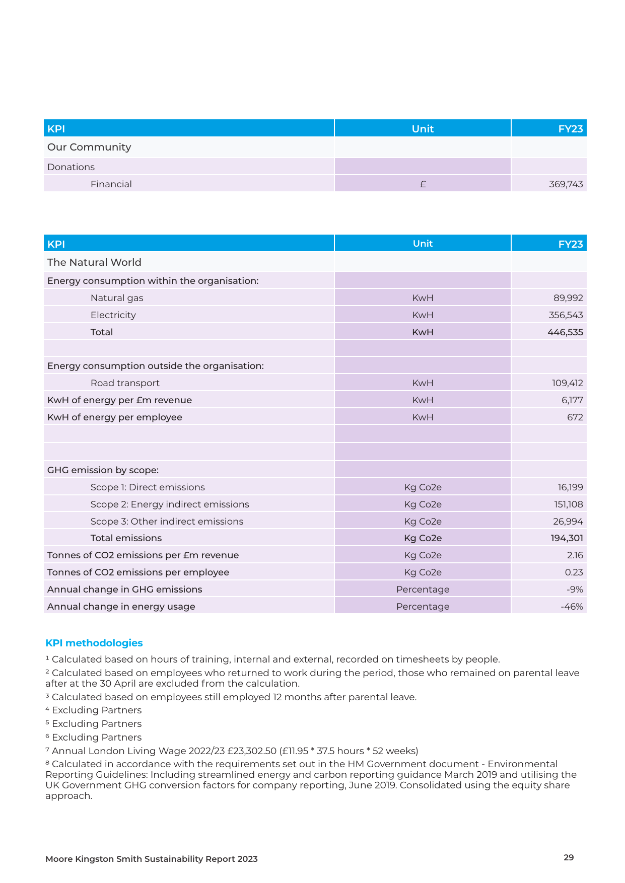Emissions data extracted from page 29