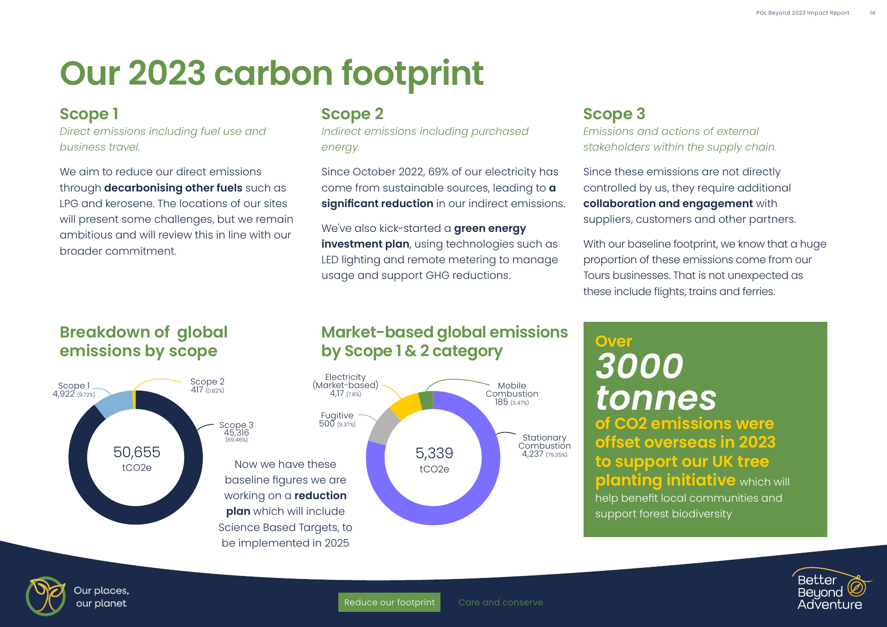 Emissions data extracted from page 14