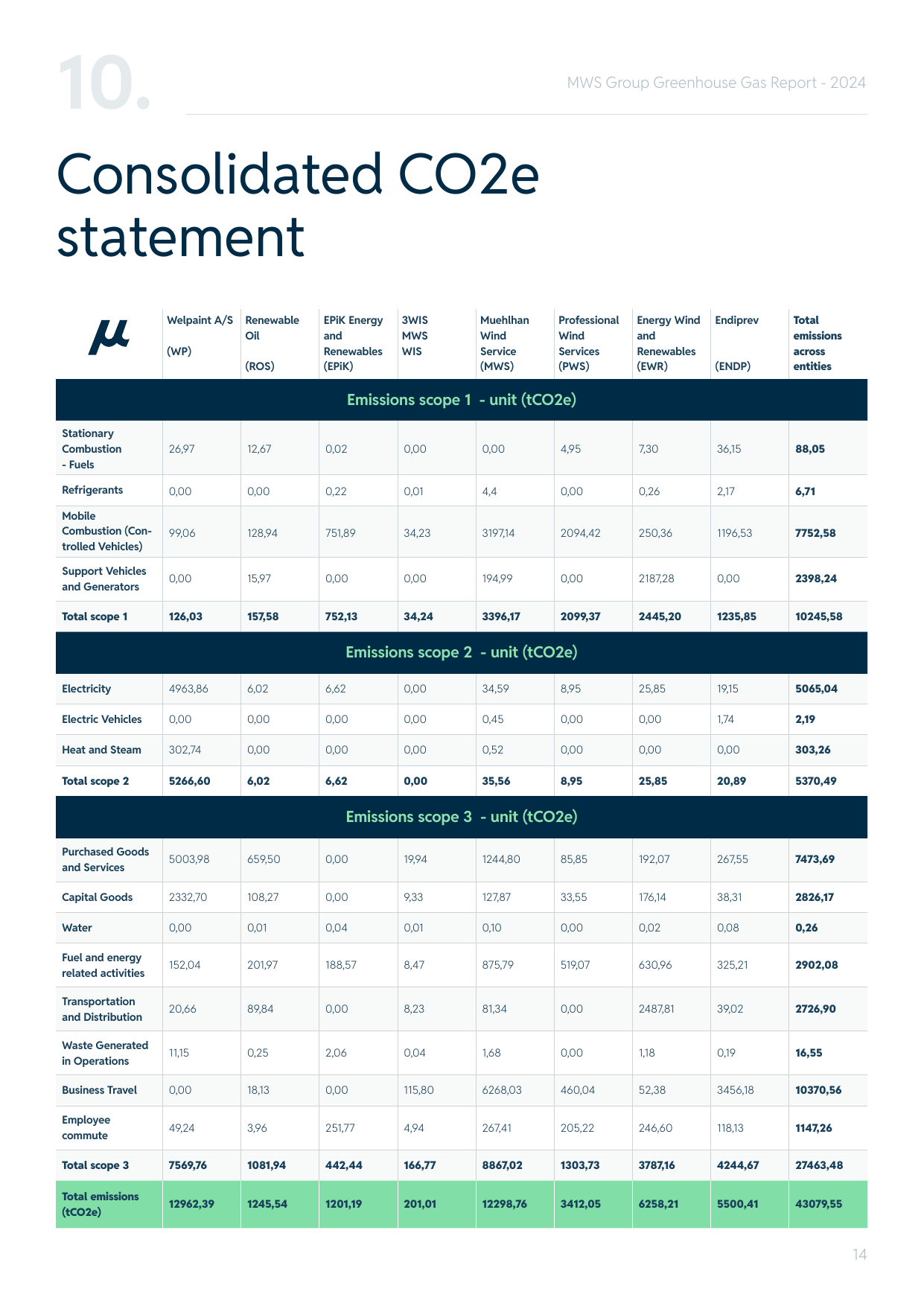 Emissions data extracted from page 16