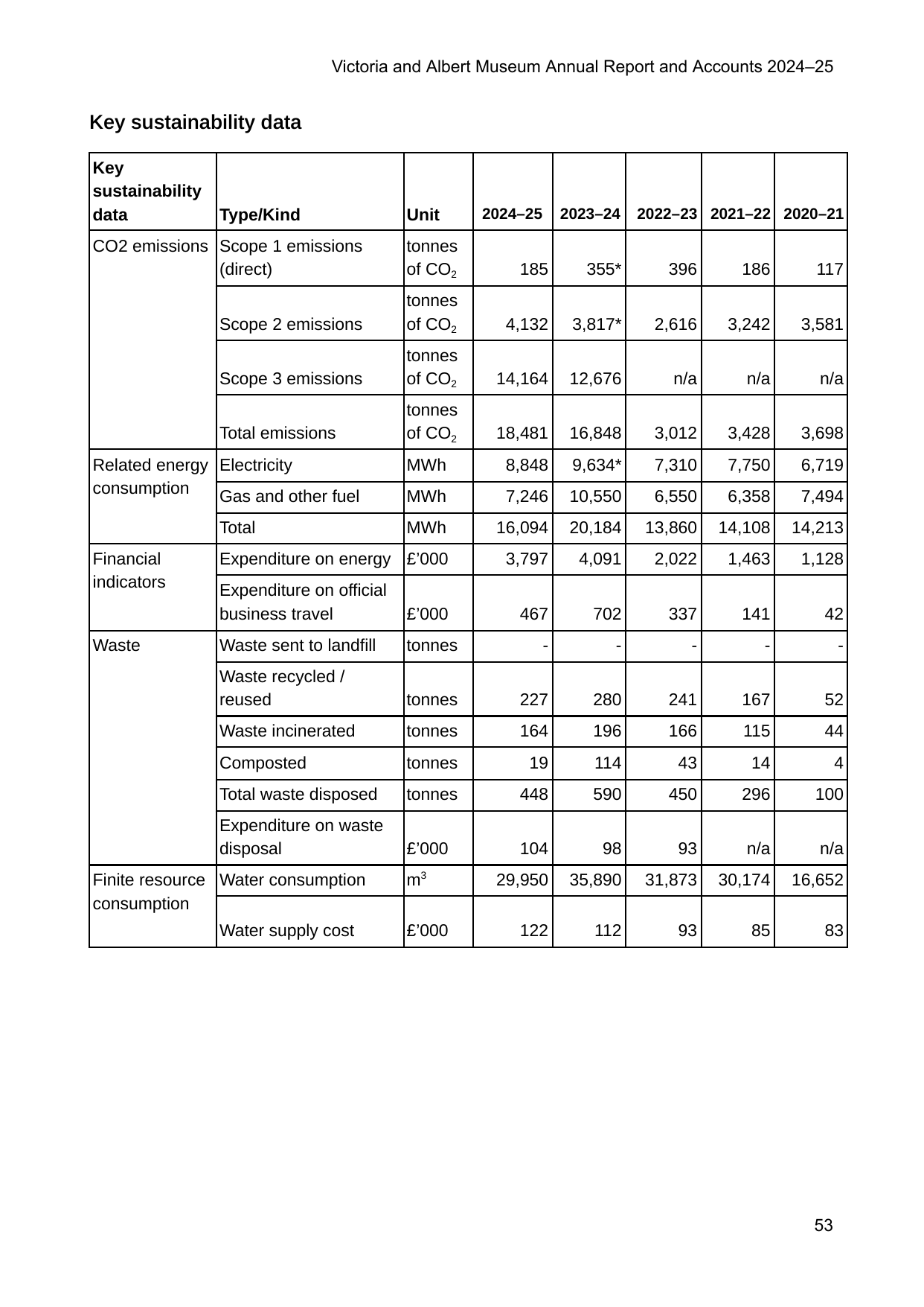 Emissions data extracted from page 53