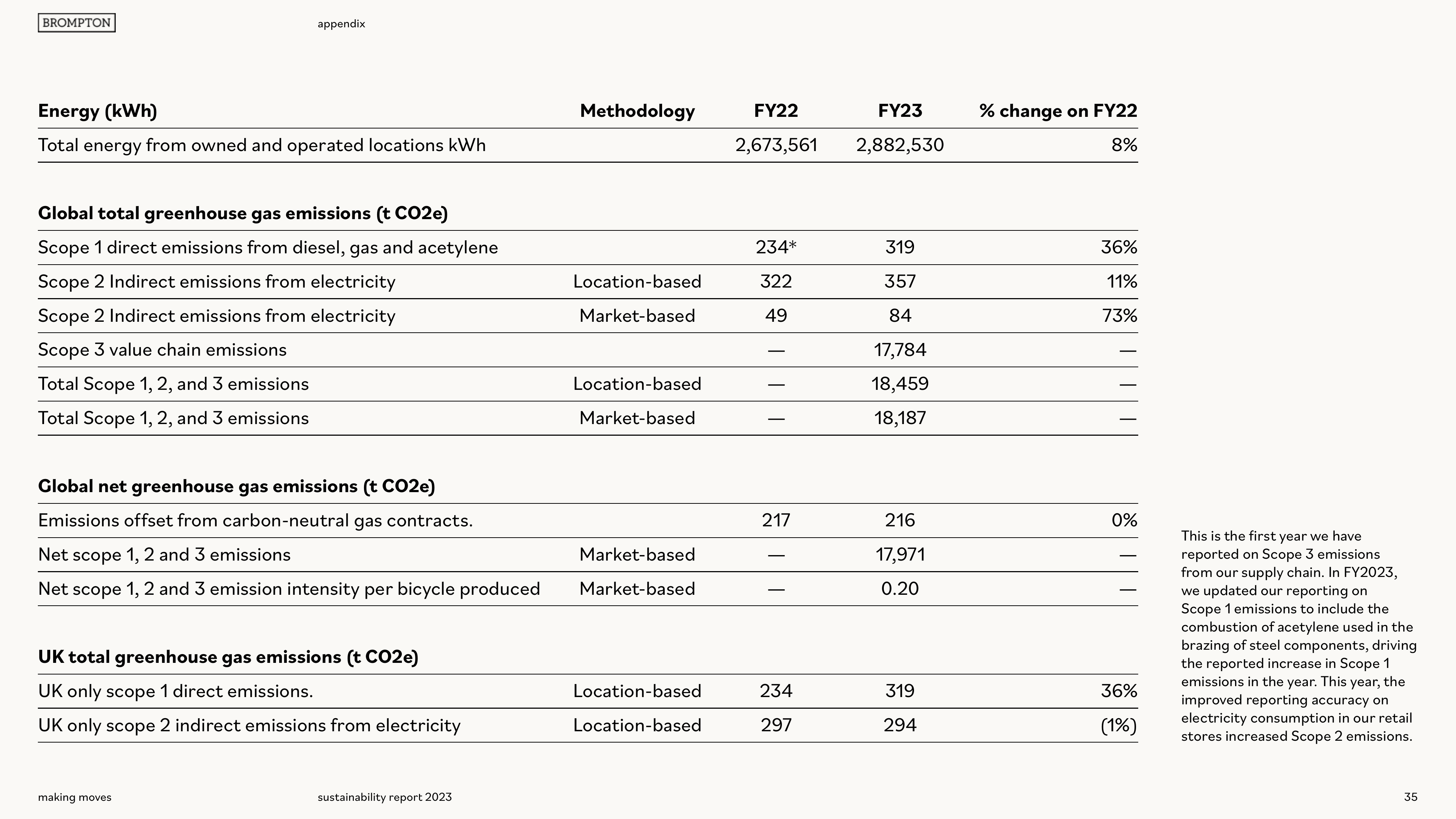 Emissions data extracted from page 35