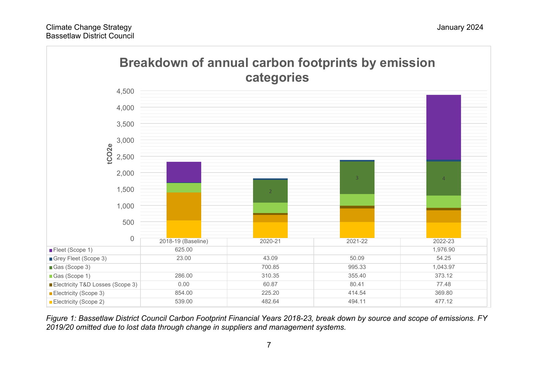 Emissions data extracted from page 7