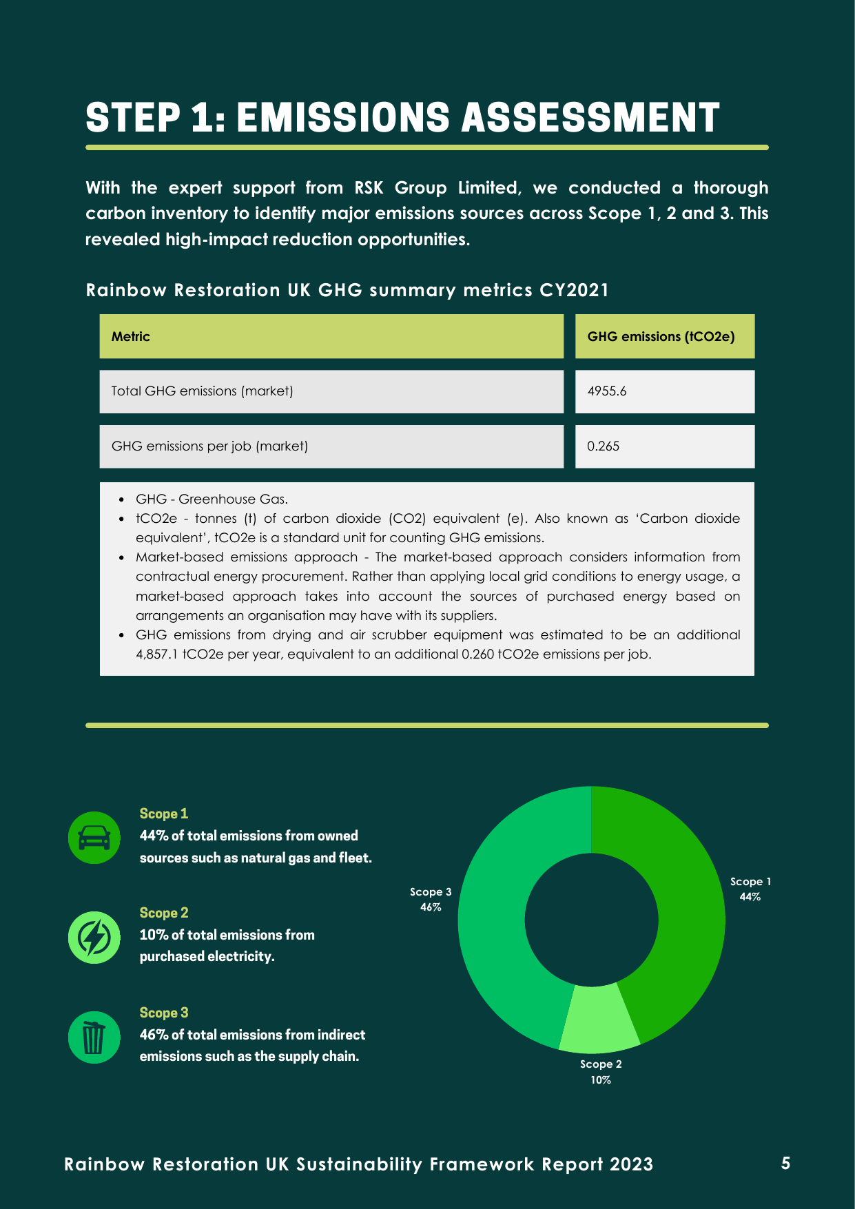 Emissions data extracted from page 5