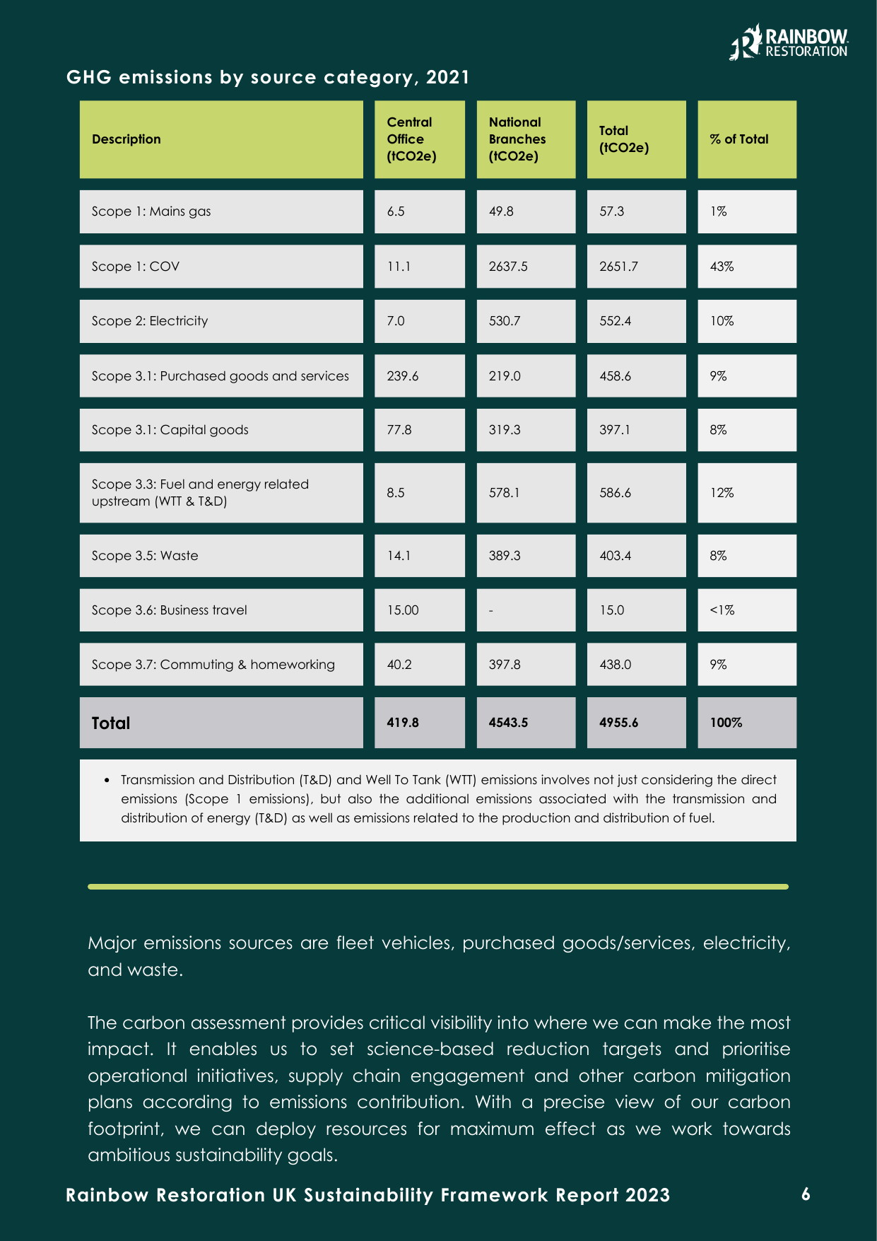 Emissions data extracted from page 6