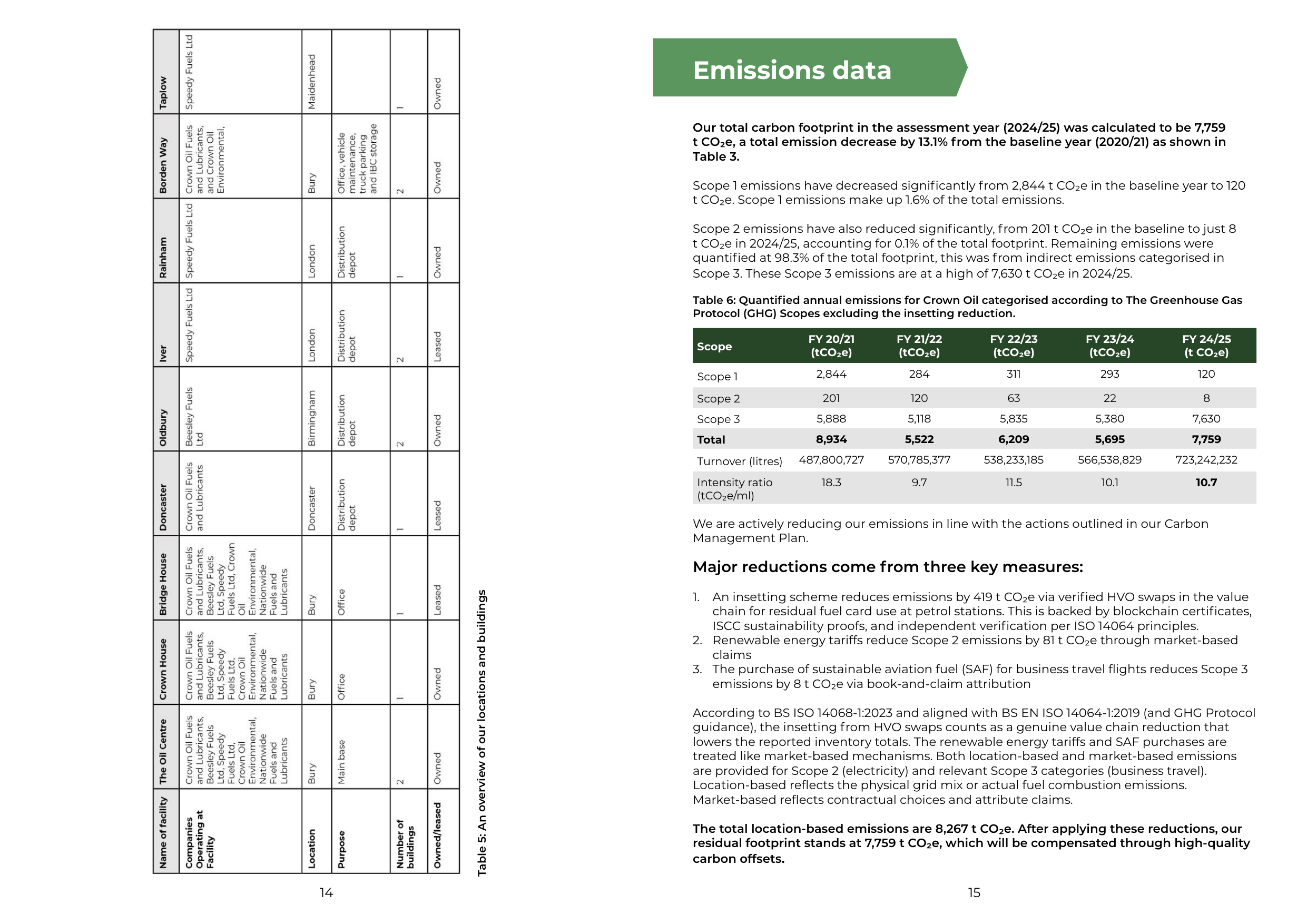 Emissions data extracted from page 8