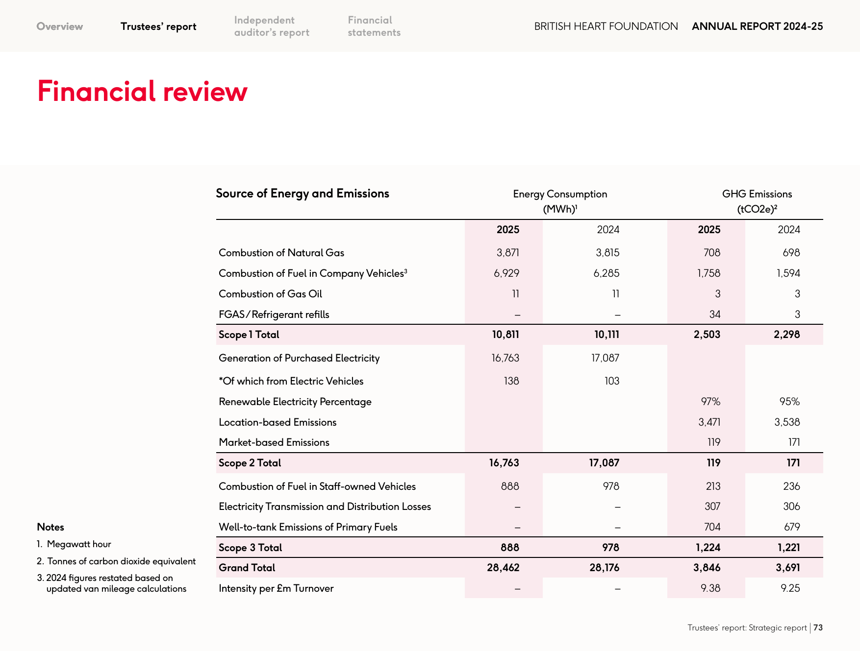 Emissions data extracted from page 72