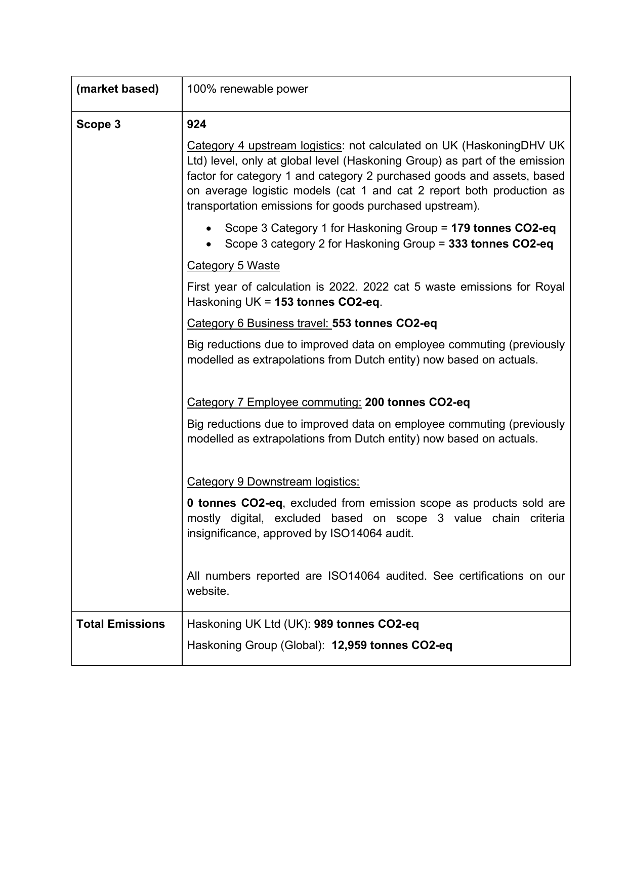 Emissions data extracted from page 3