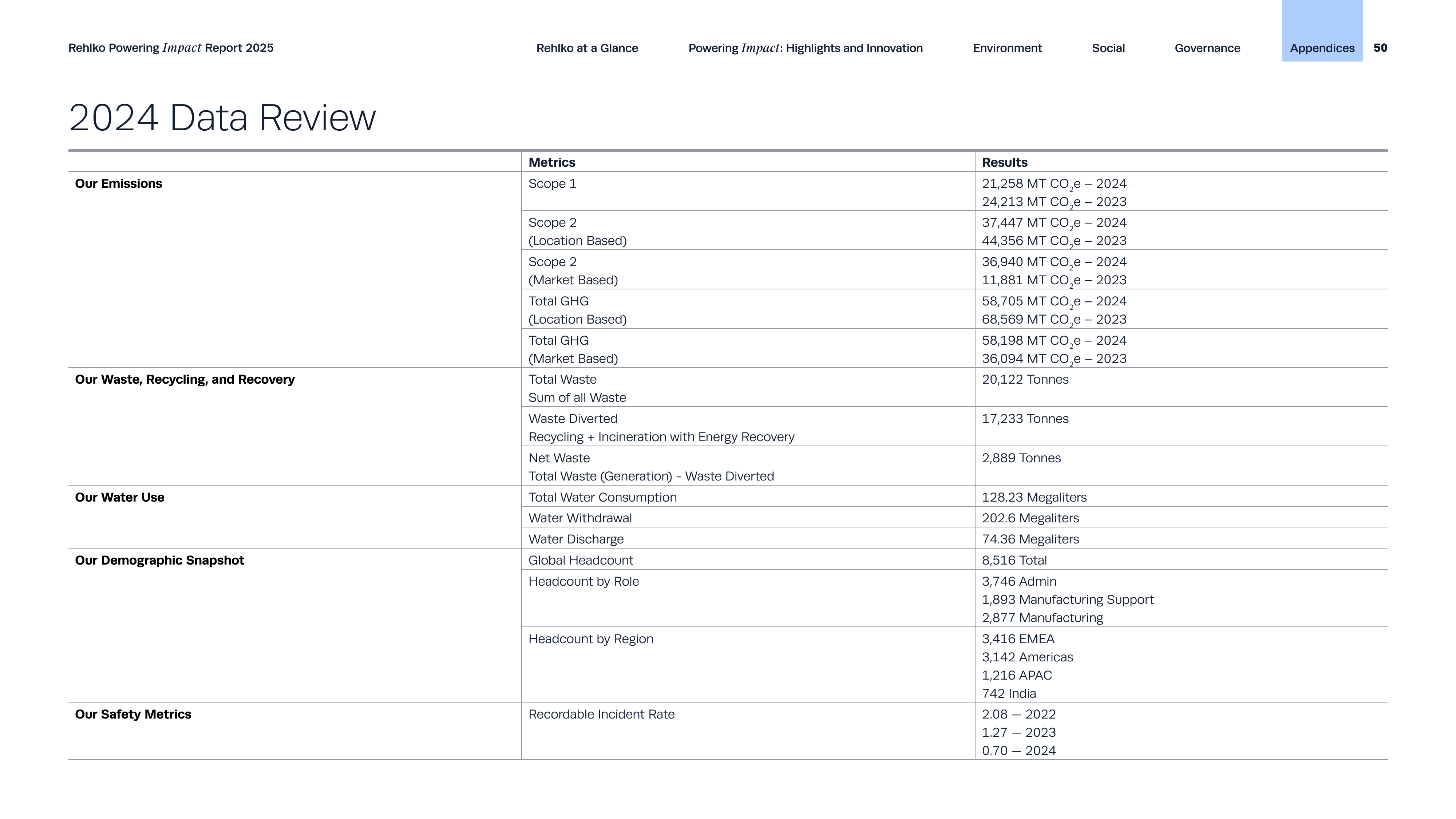 Emissions data extracted from page 50