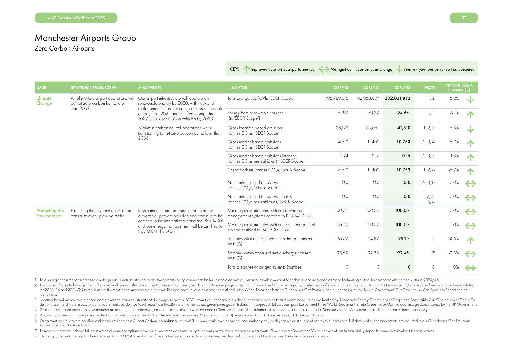 Emissions data extracted from page 33