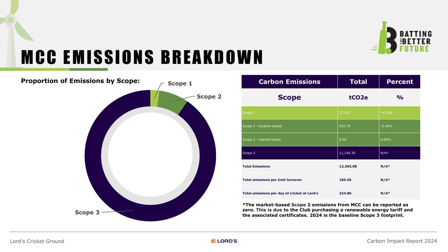 Emissions data extracted from page 6