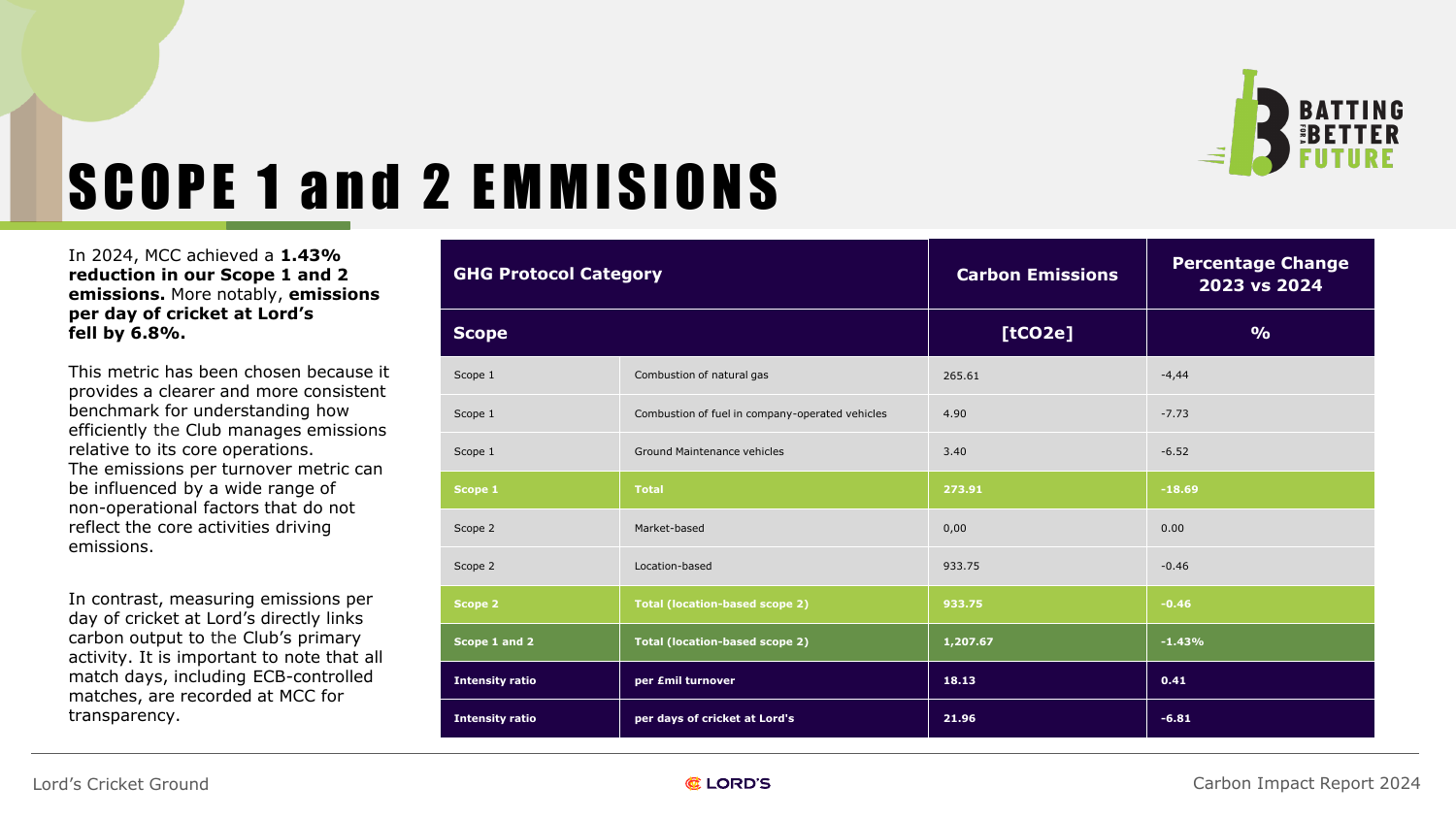 Emissions data extracted from page 7