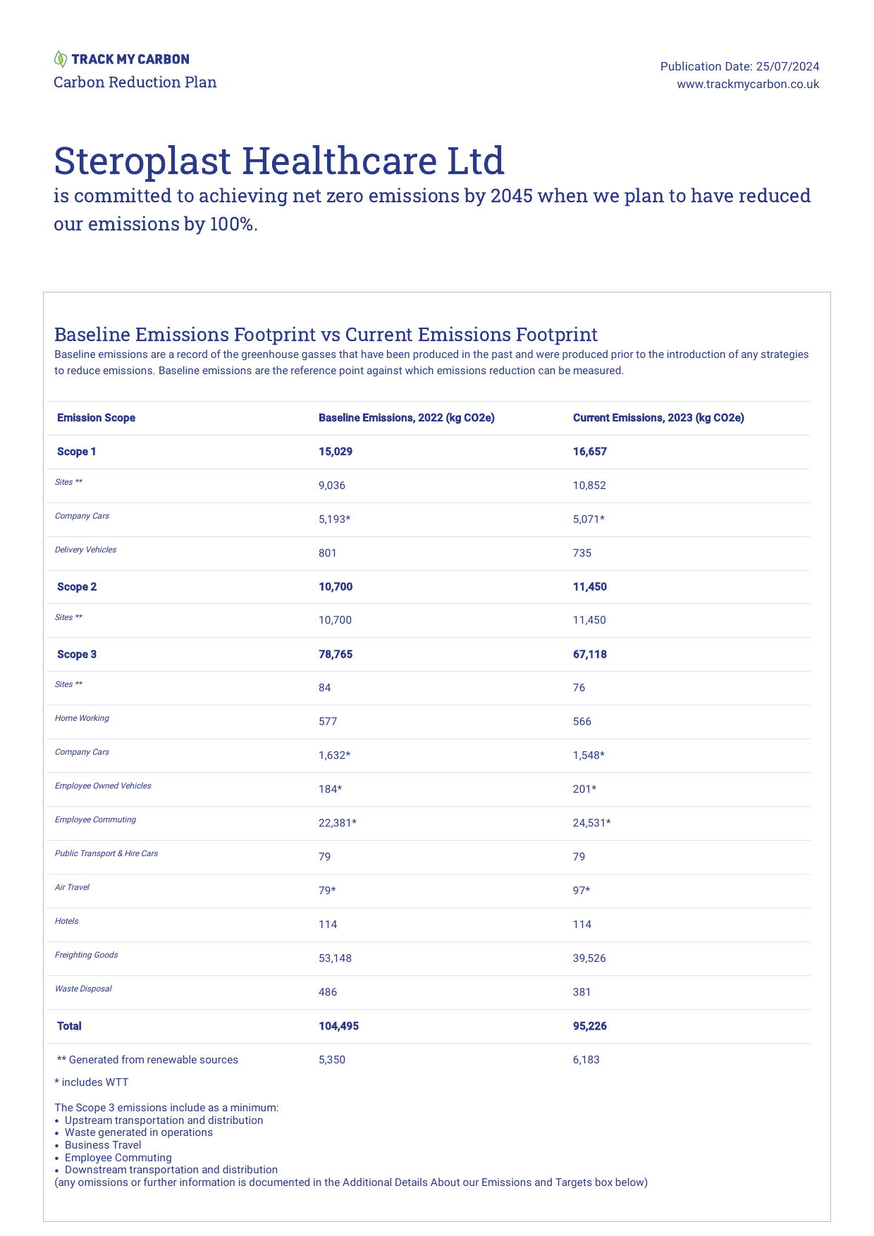 Emissions data extracted from page 1