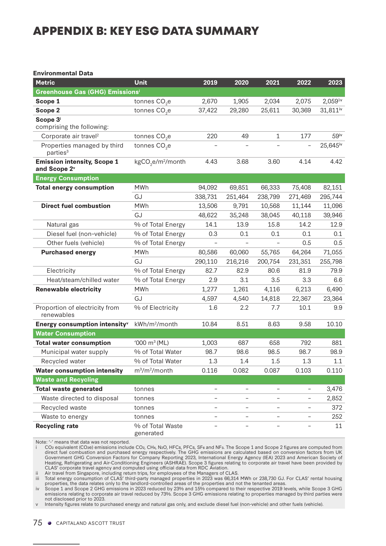 Emissions data extracted from page 76