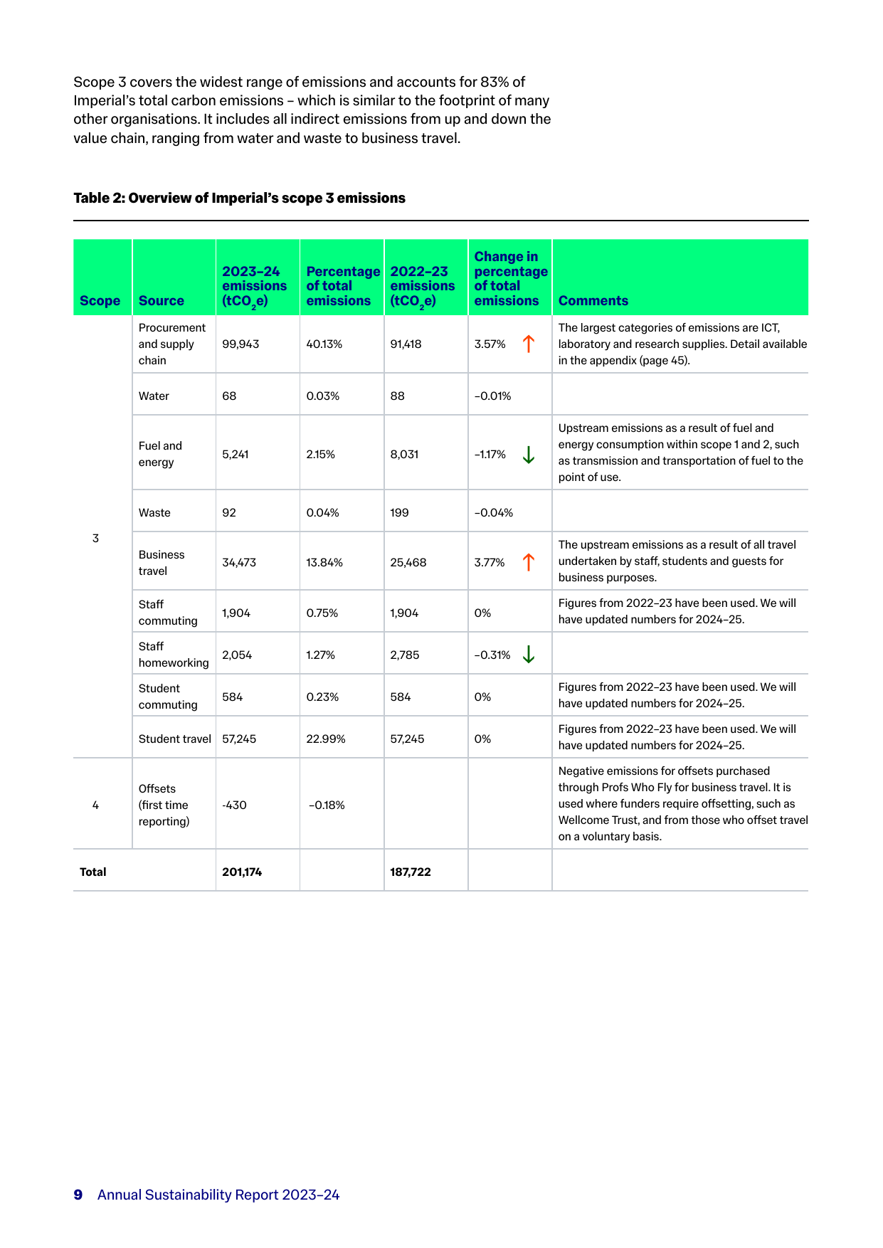 Emissions data extracted from page 9