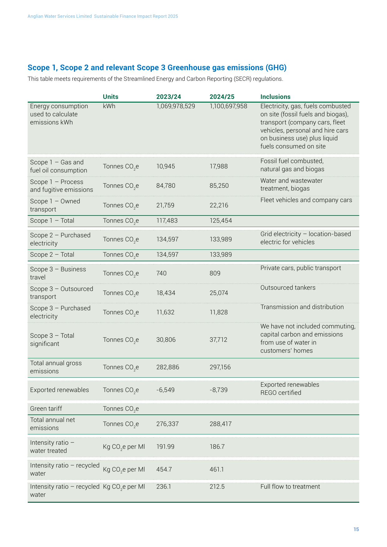 Emissions data extracted from page 15