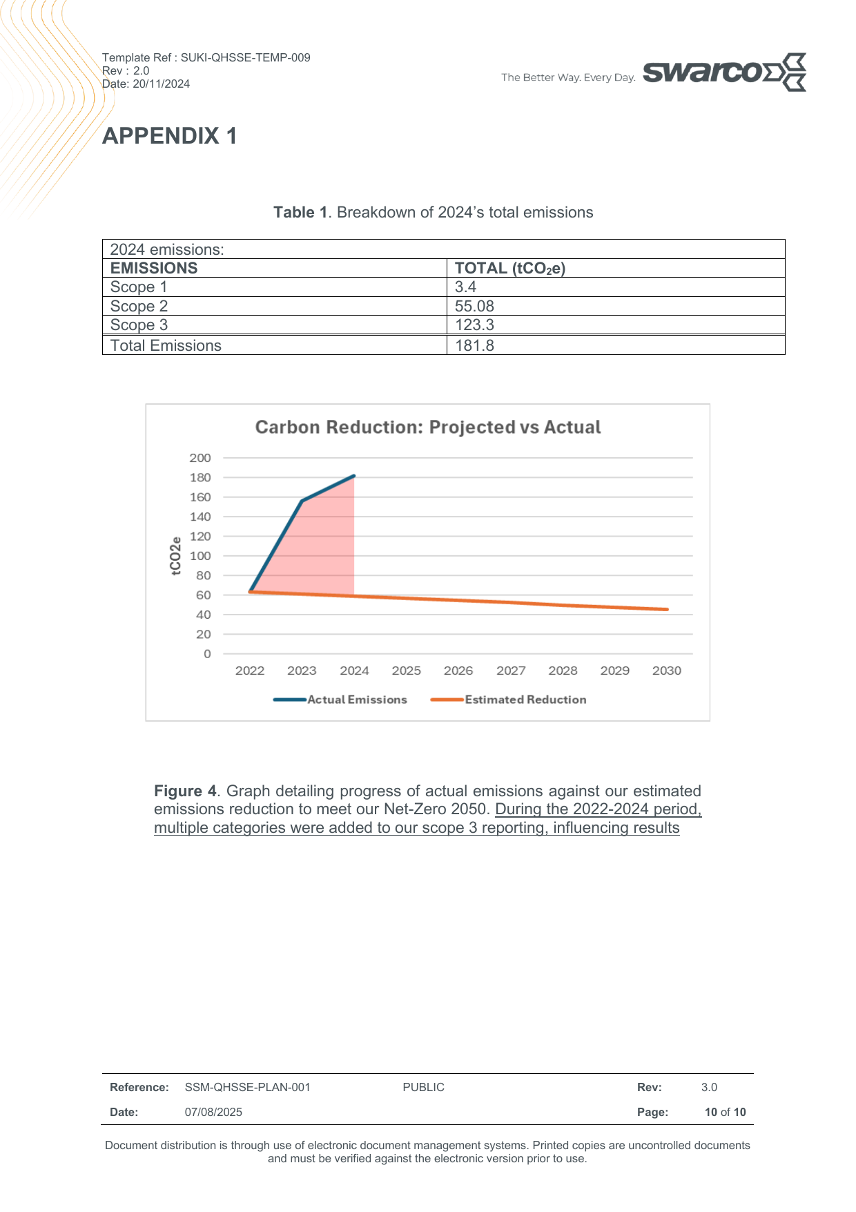 Emissions data extracted from page 10