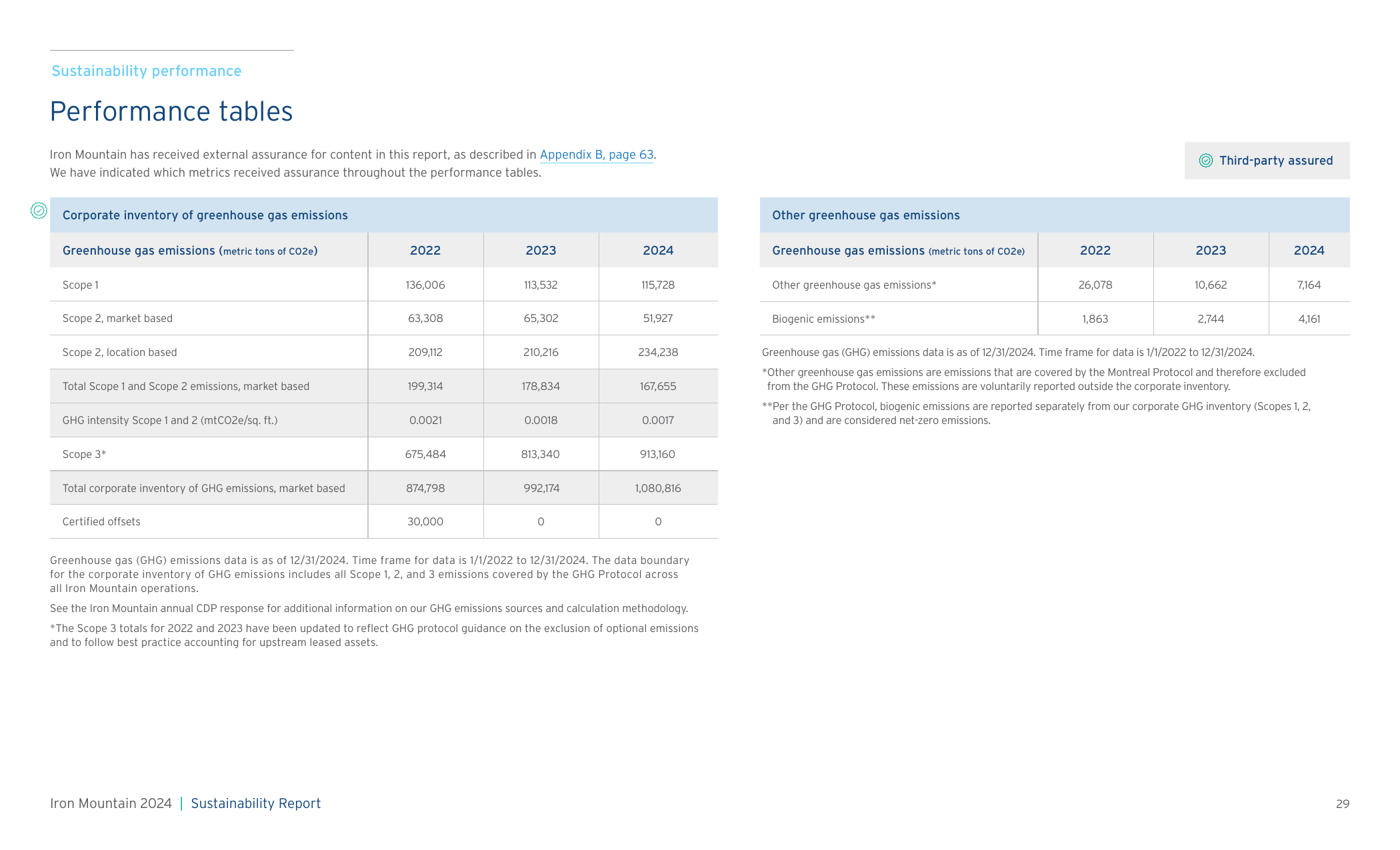 Emissions data extracted from page 29