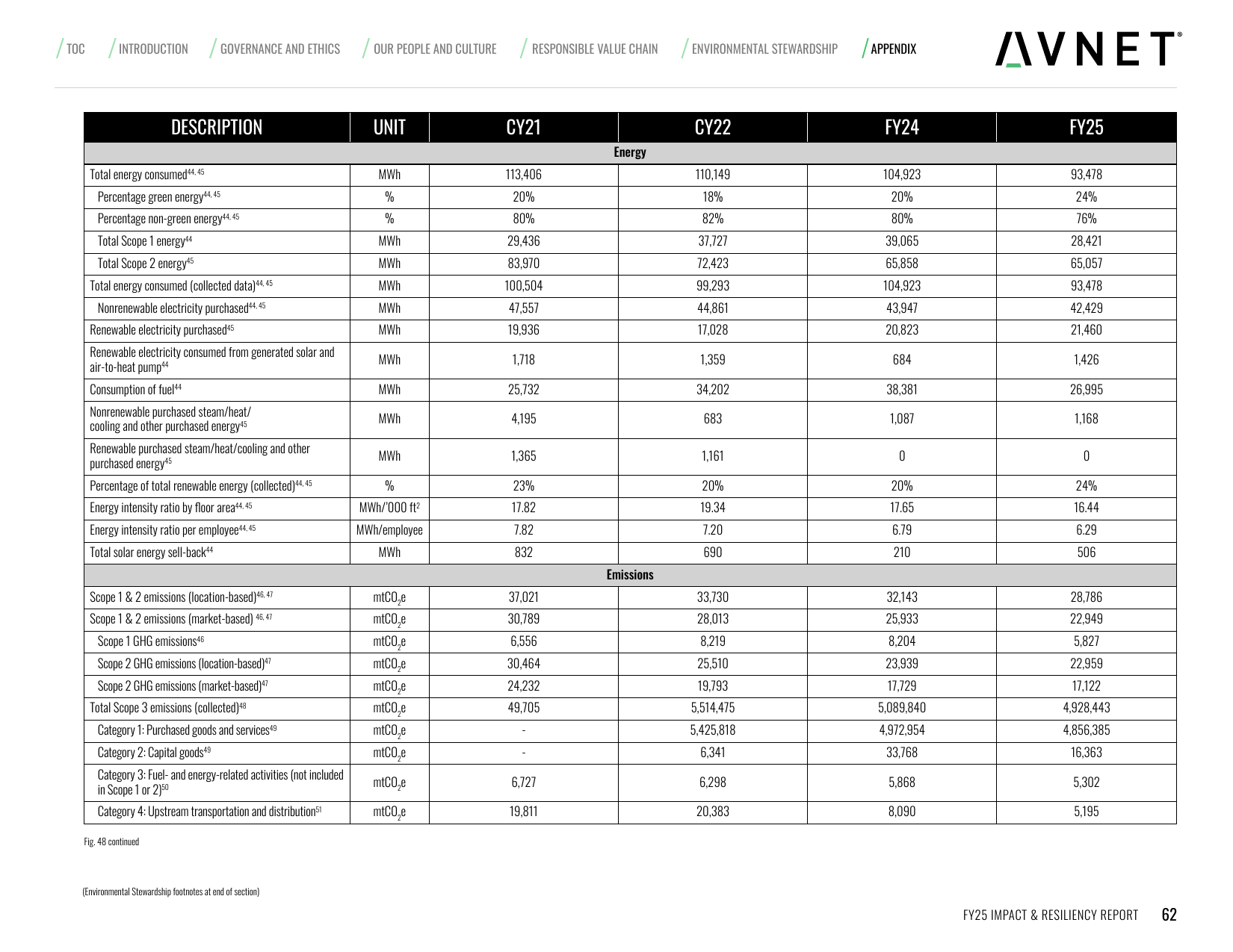 Emissions data extracted from page 63
