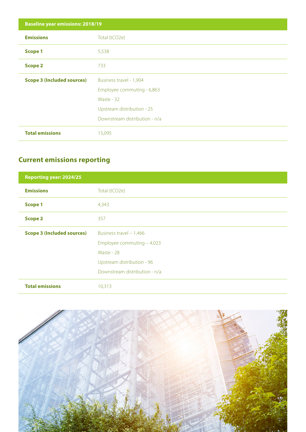 Emissions data extracted from page 4