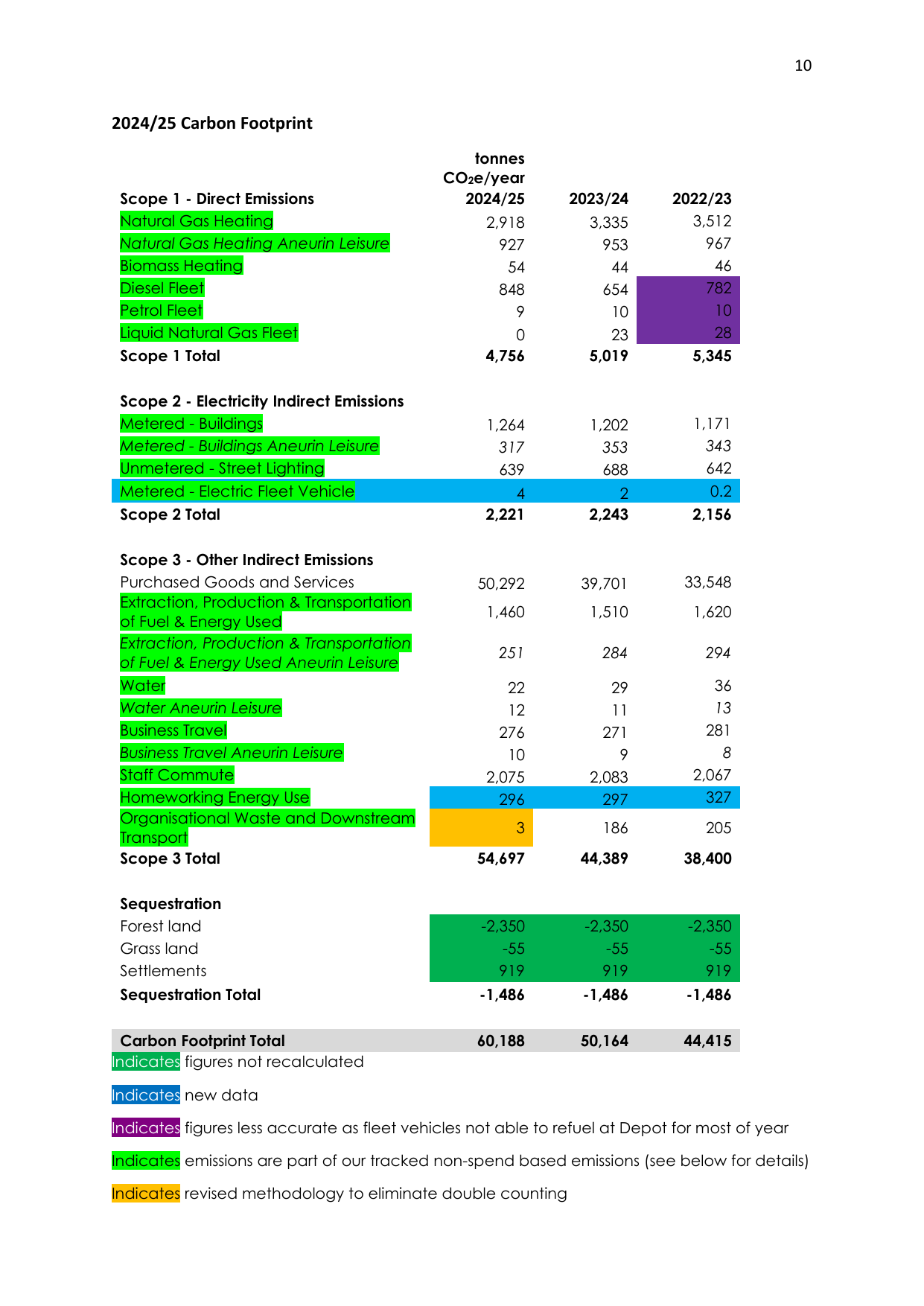 Emissions data extracted from page 10