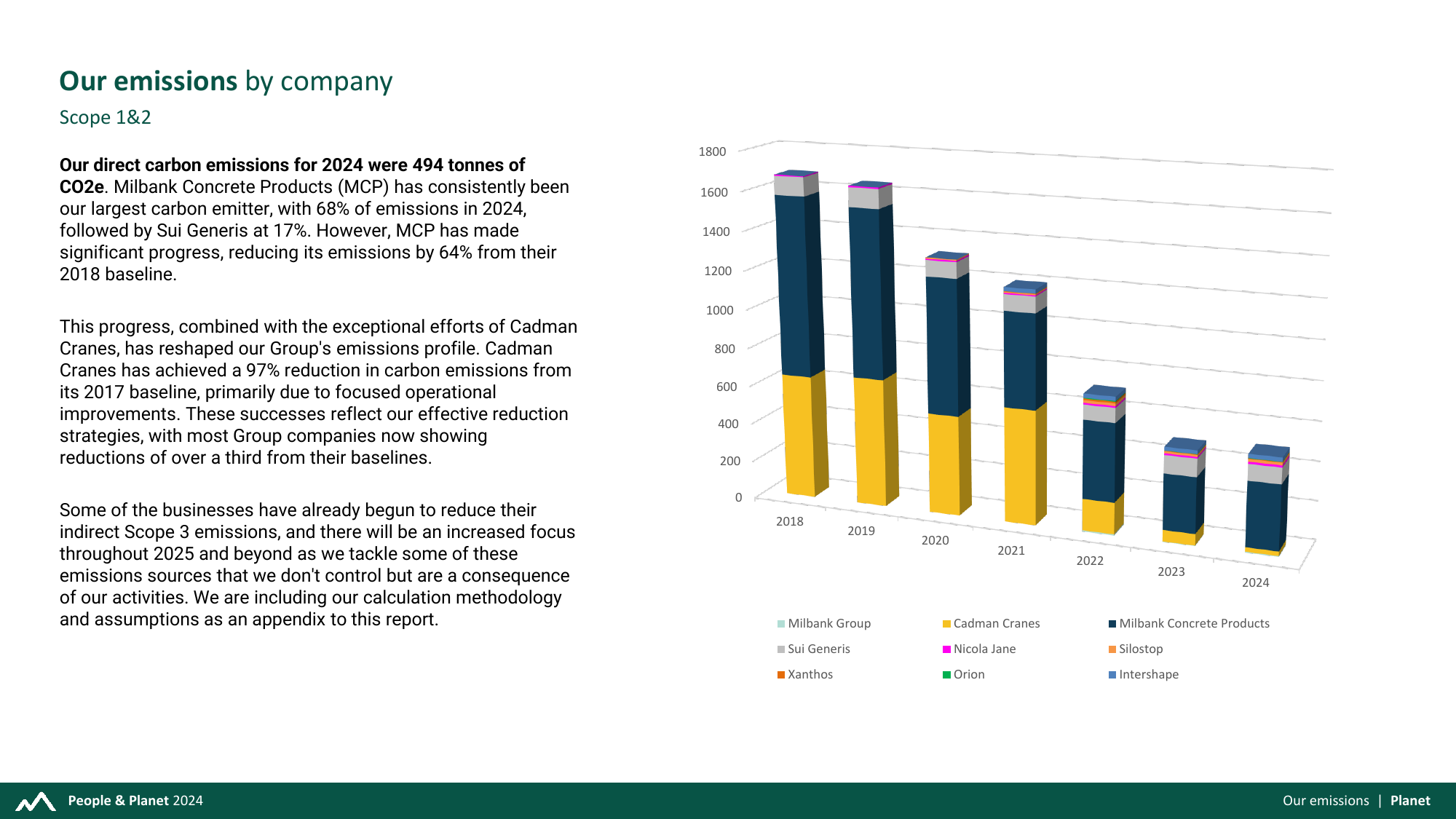 Emissions data extracted from page 14