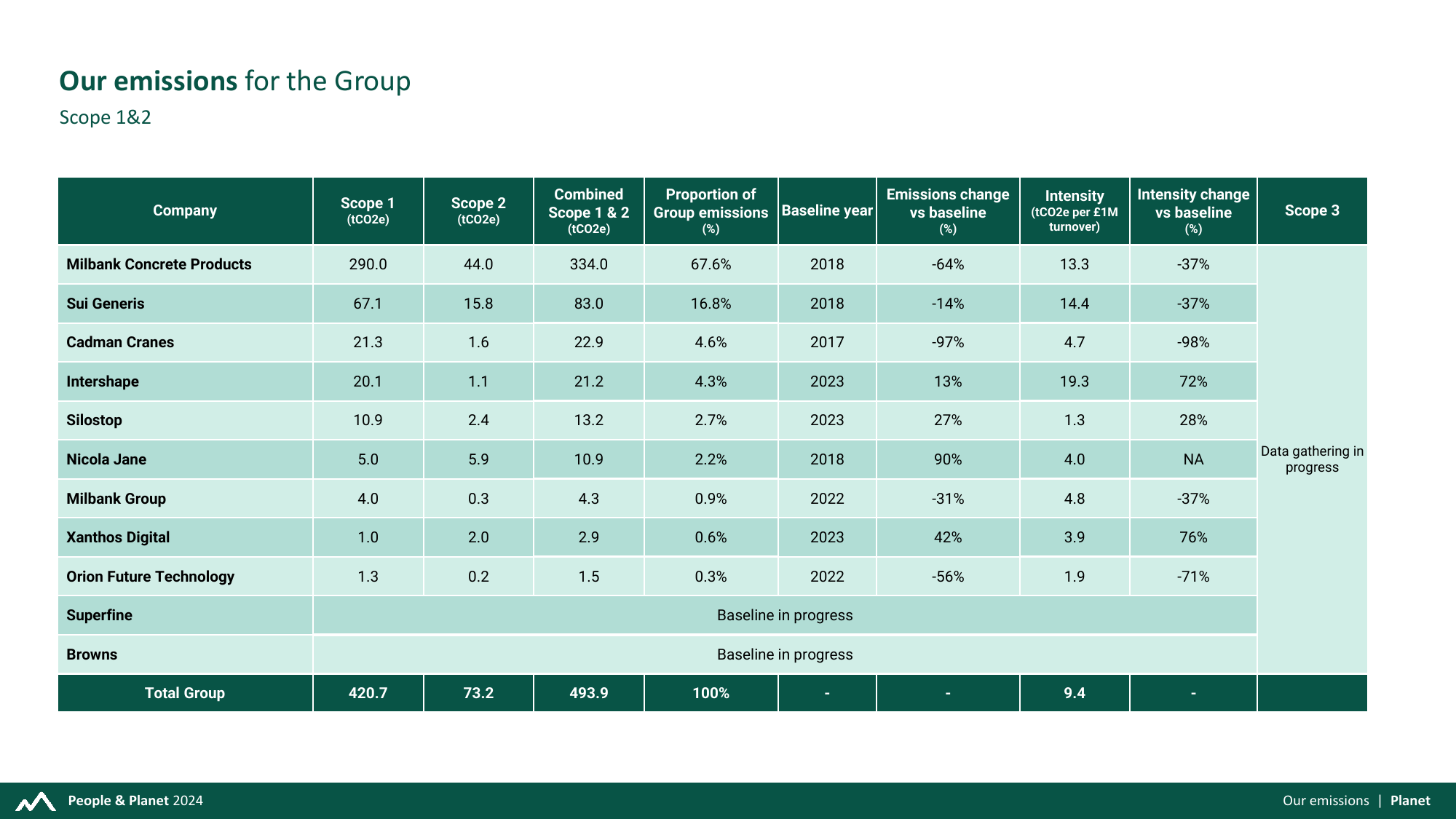 Emissions data extracted from page 16