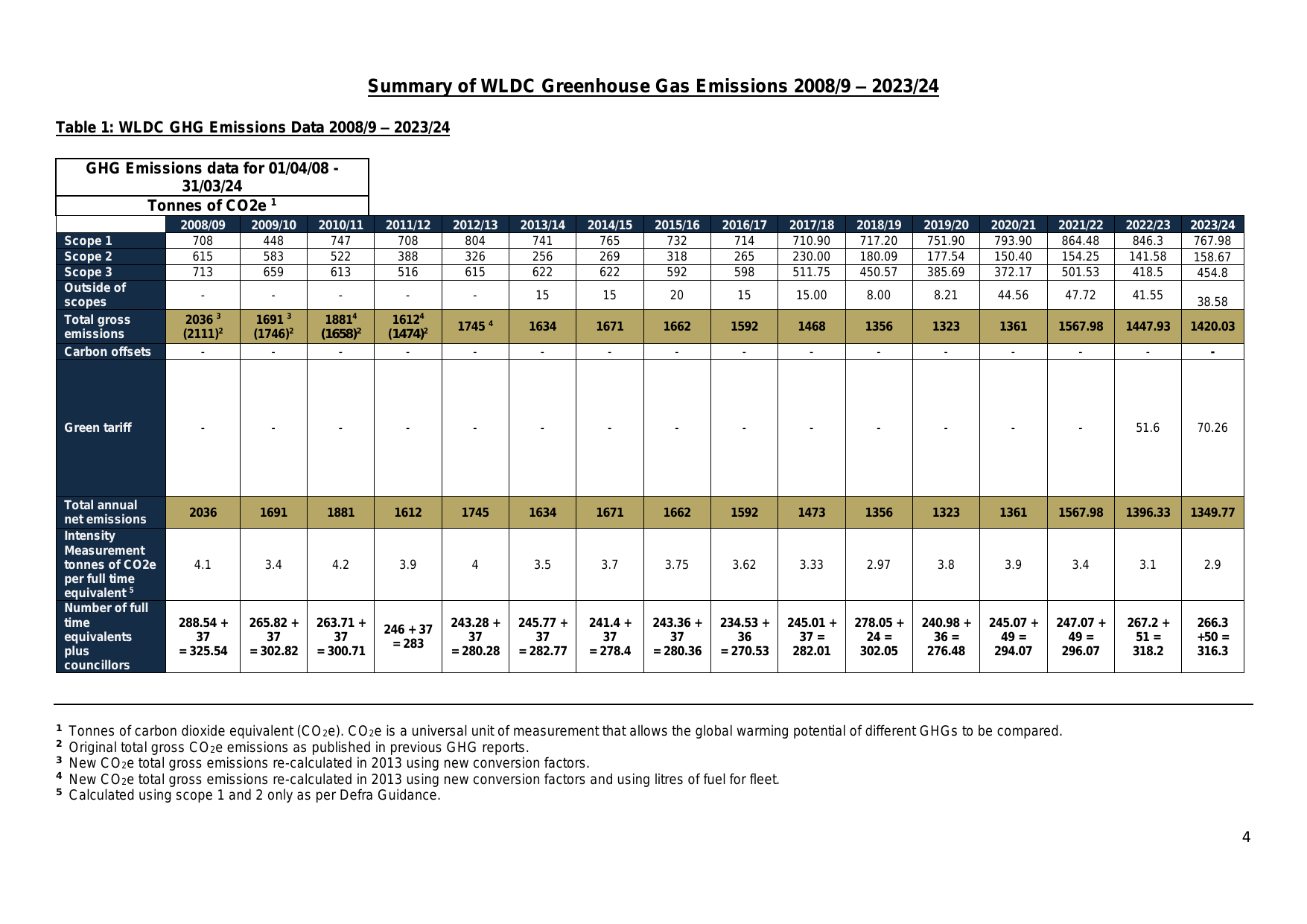 Emissions data extracted from page 4