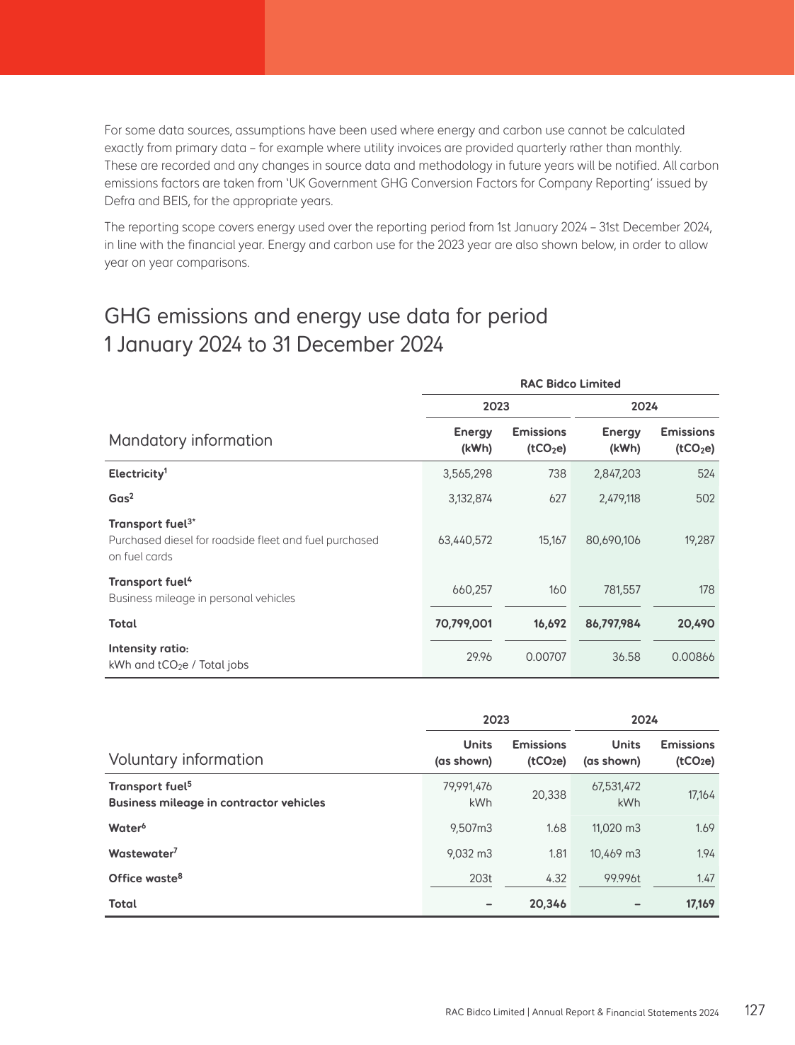 Emissions data extracted from page 127