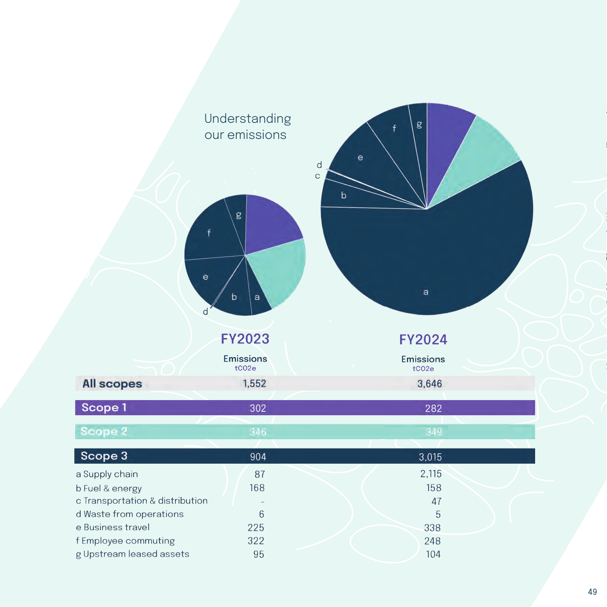 Emissions data extracted from page 49