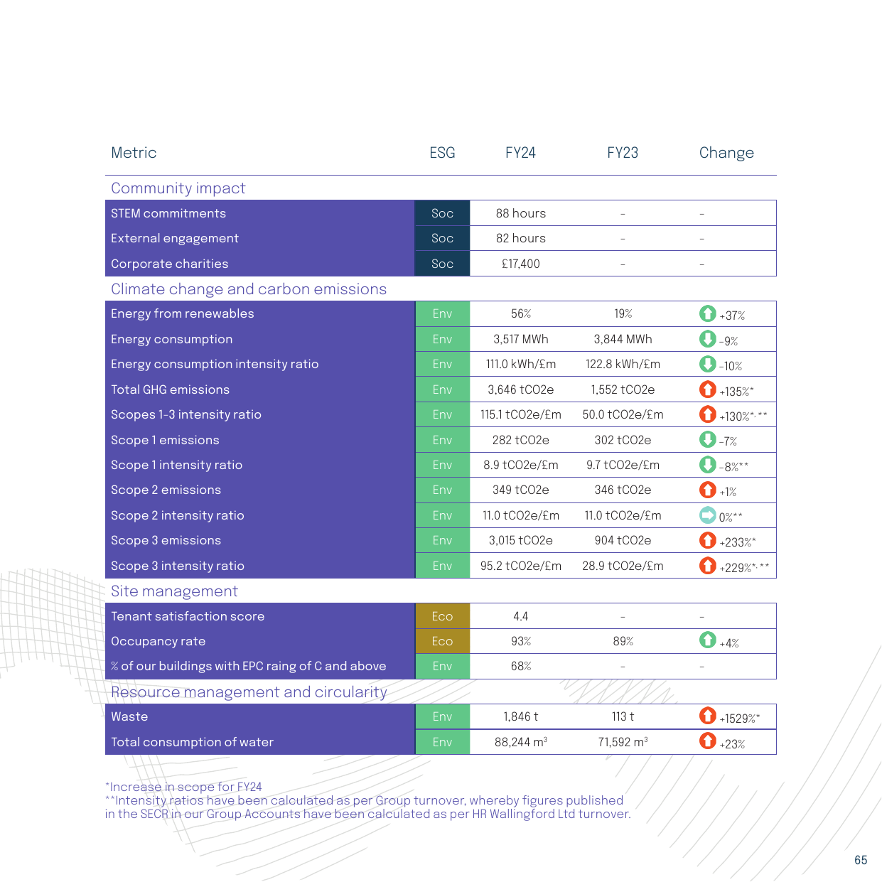 Emissions data extracted from page 65