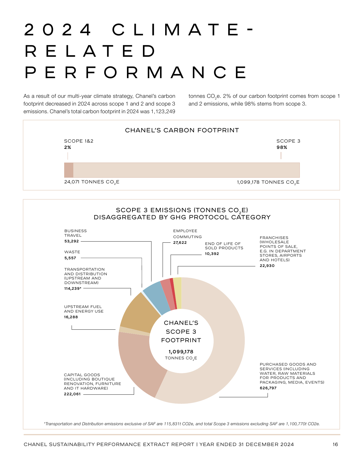 Emissions data extracted from page 16