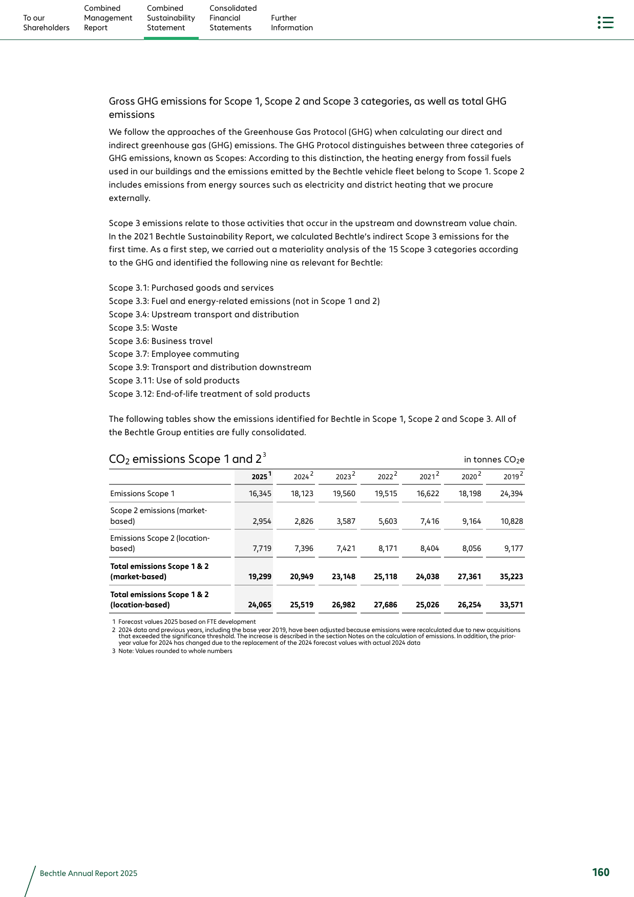 Emissions data extracted from page 160