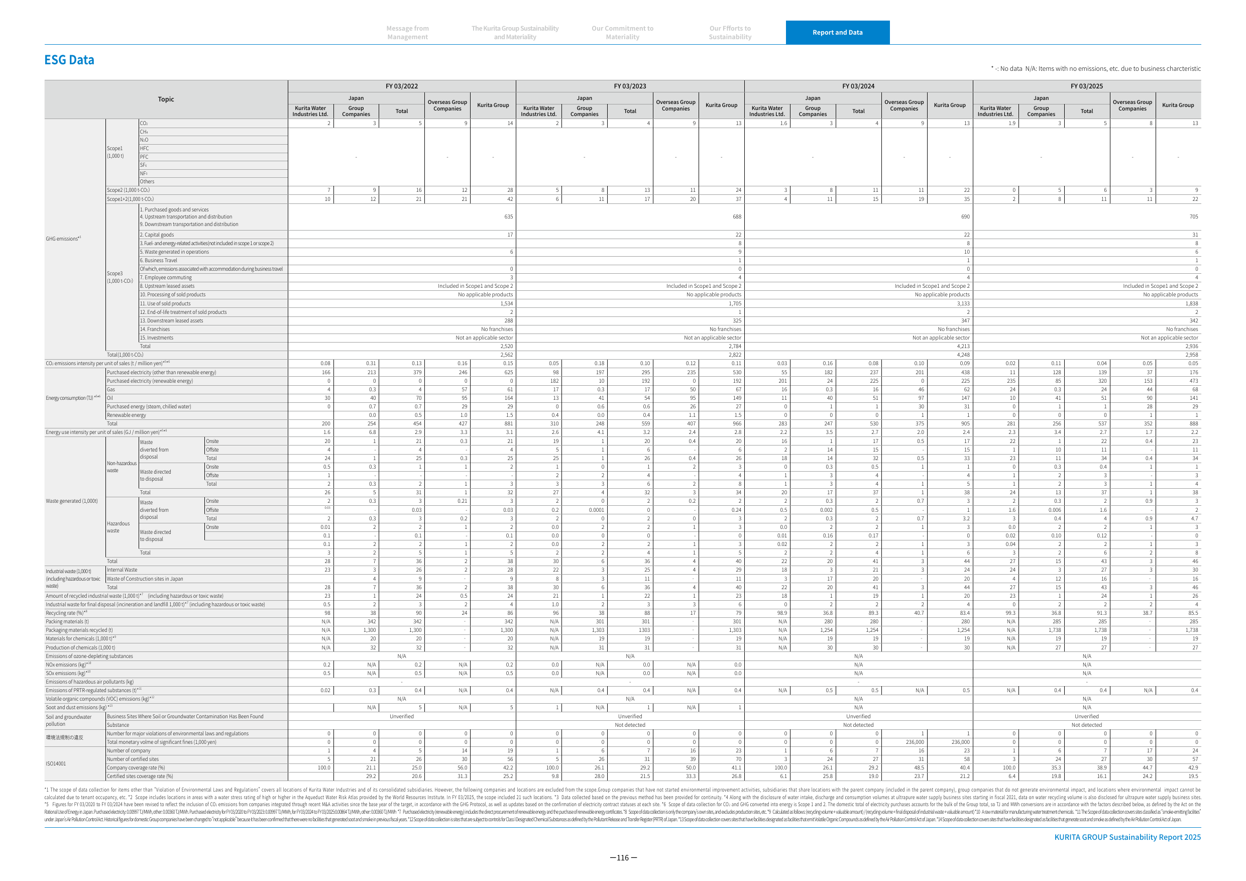 Emissions data extracted from page 116