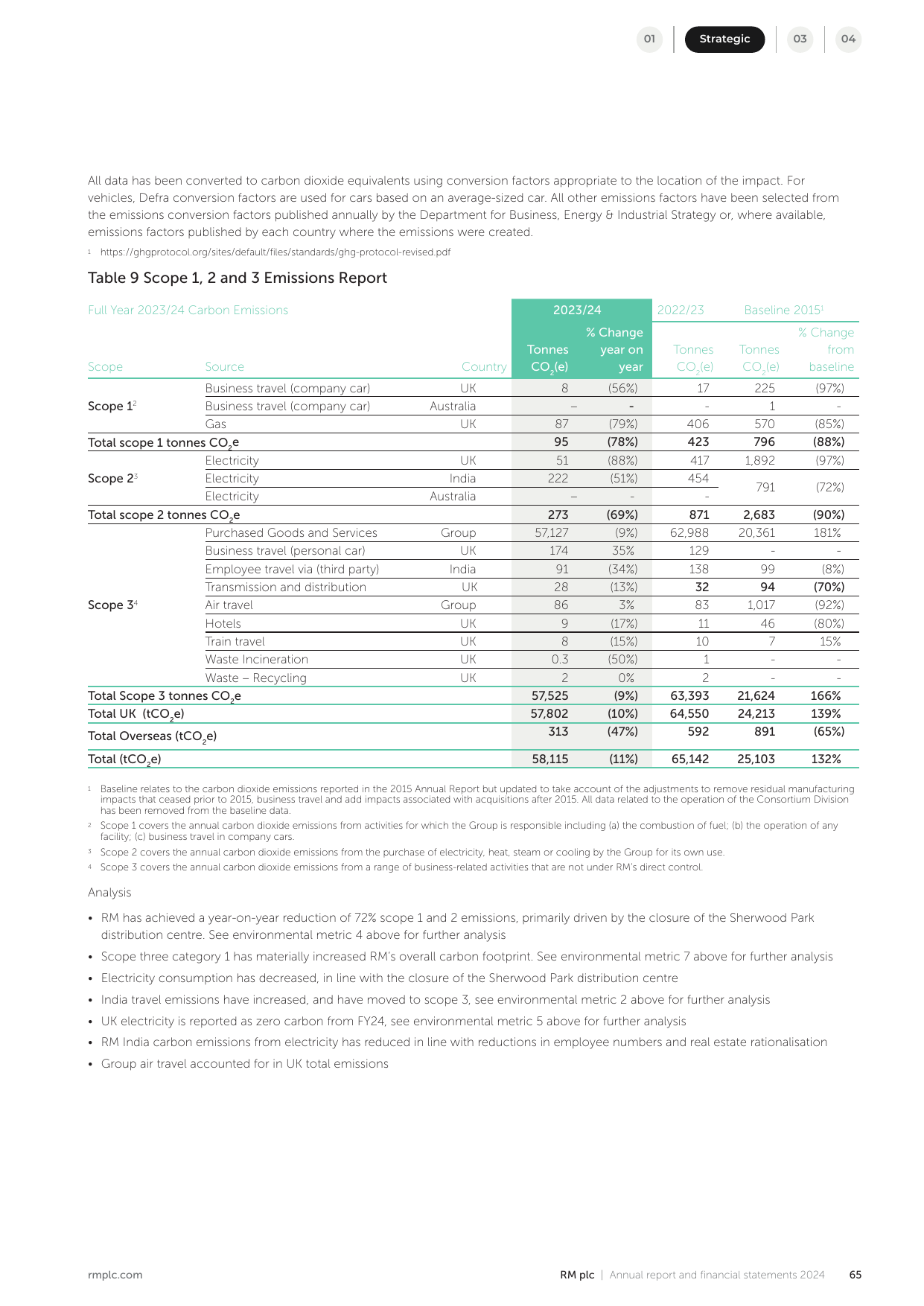 Emissions data extracted from page 67