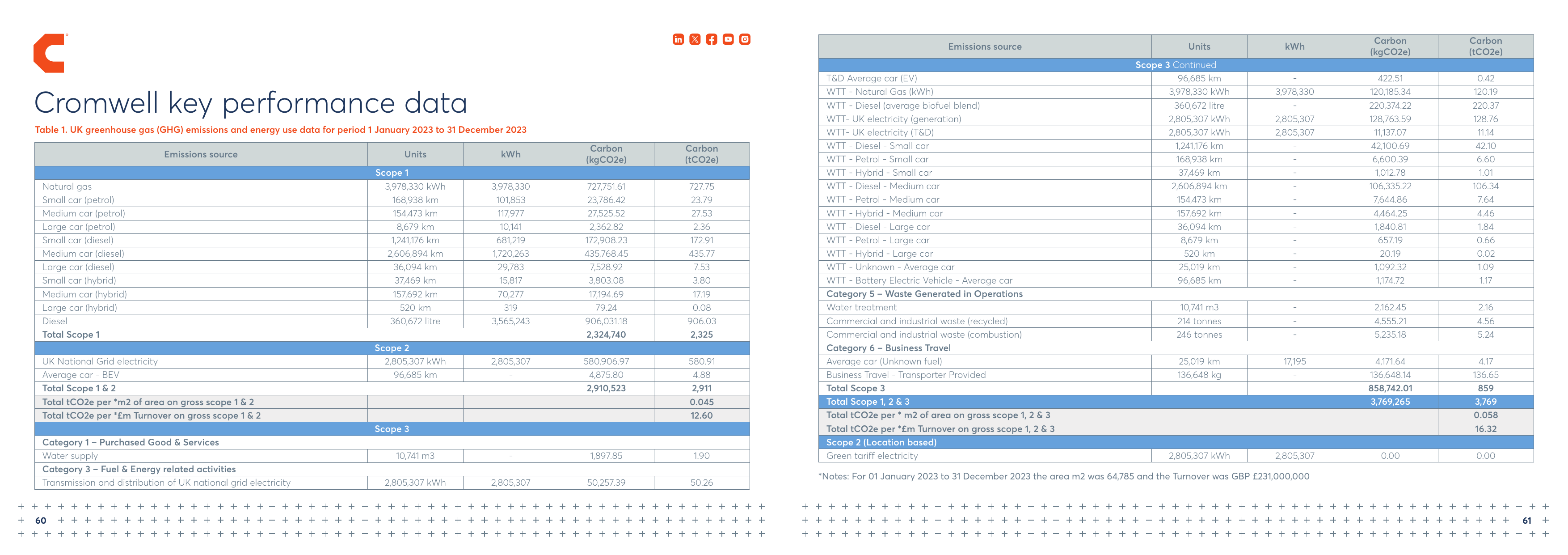 Emissions data extracted from page 31