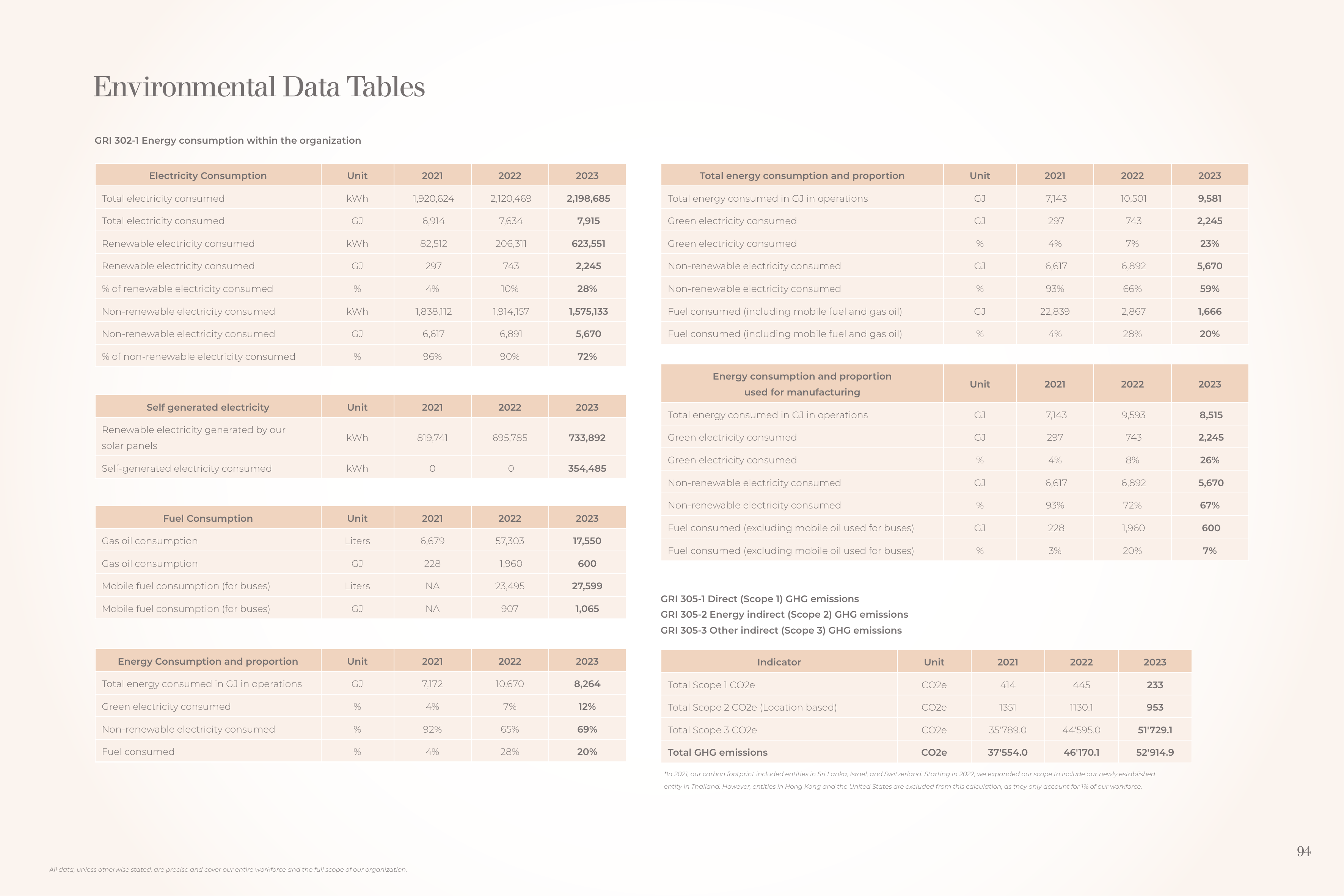 Emissions data extracted from page 94