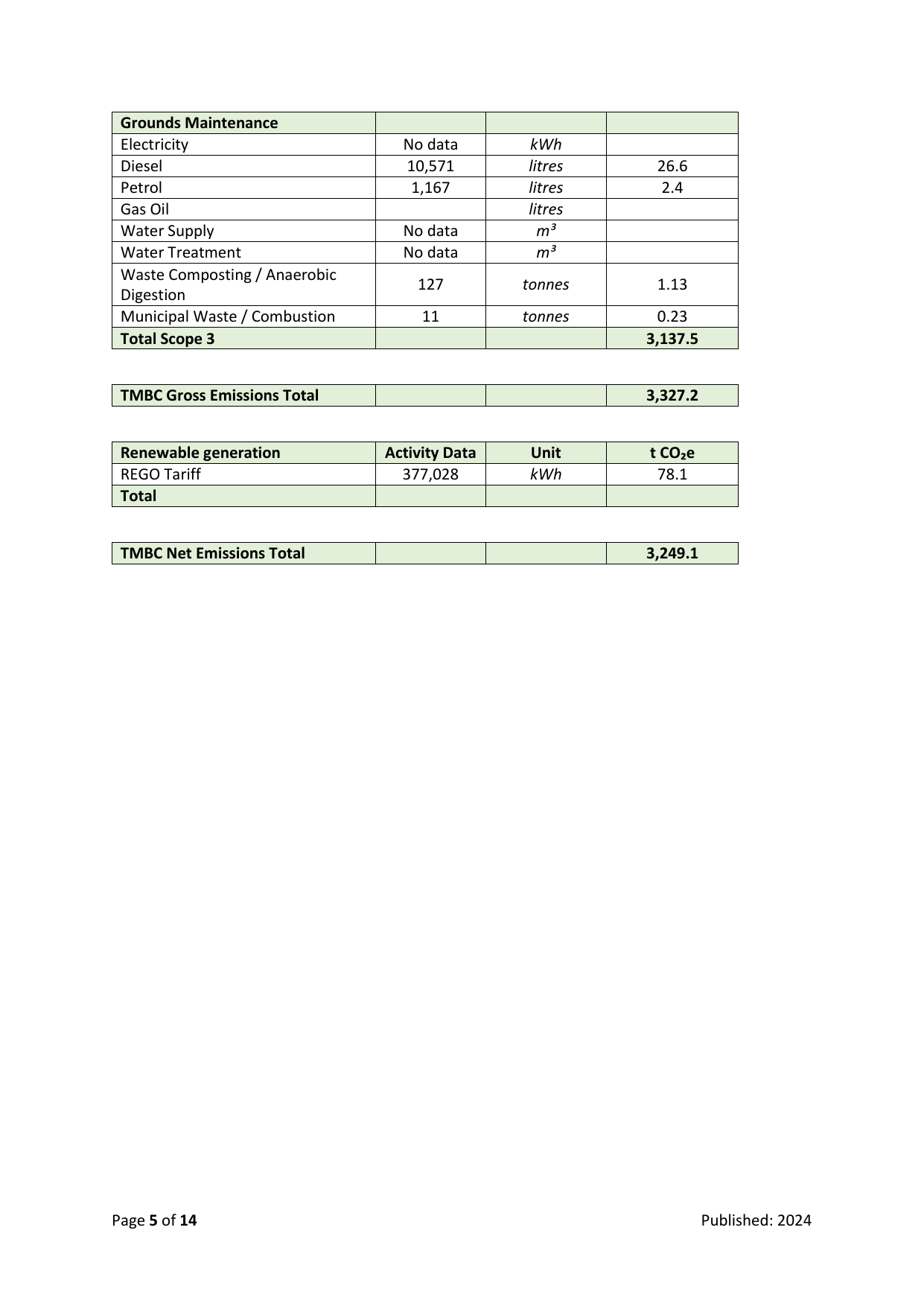 Emissions data extracted from page 5