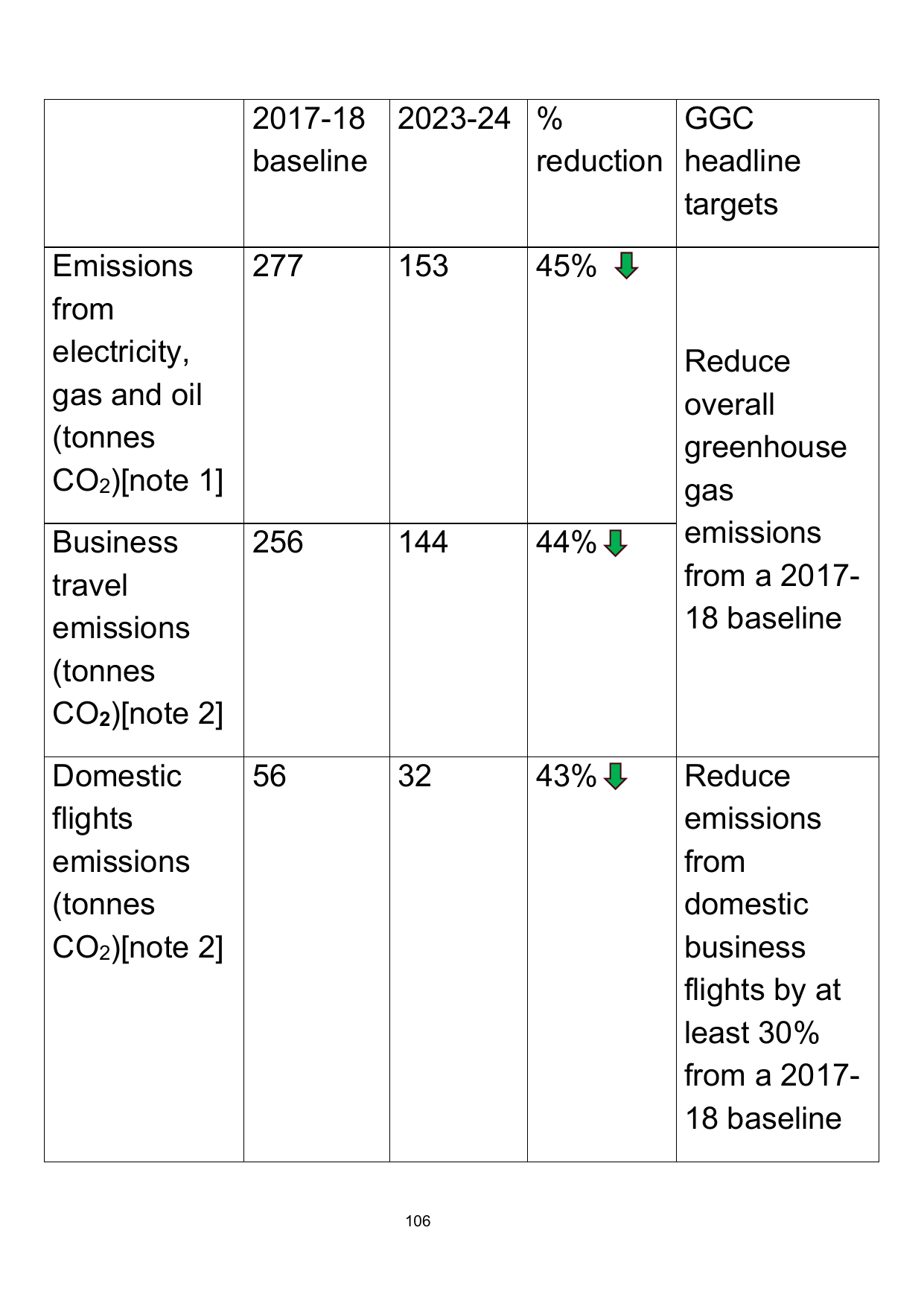 Emissions data extracted from page 106