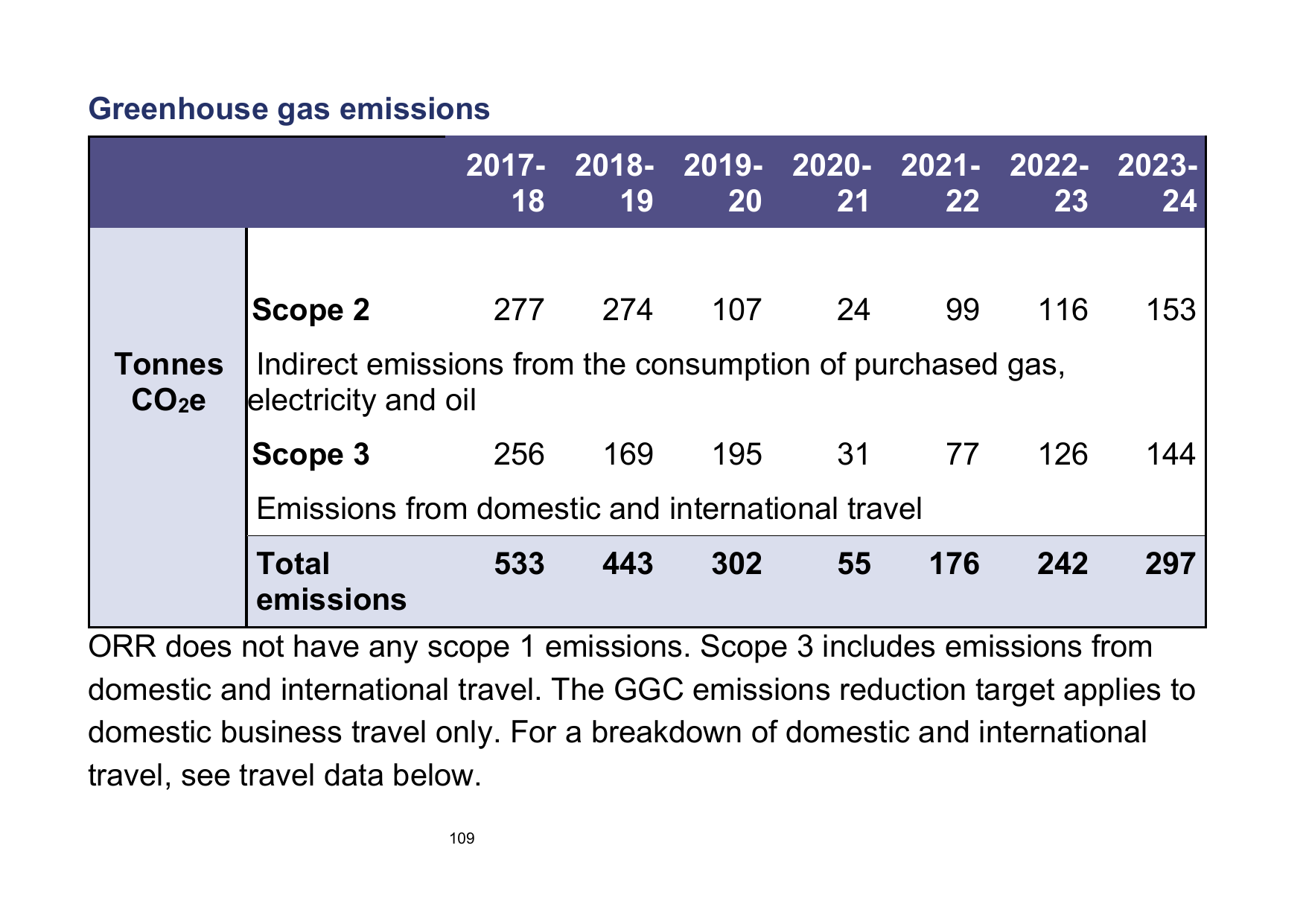 Emissions data extracted from page 109