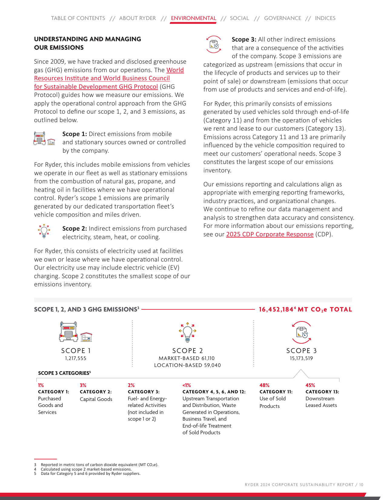 Emissions data extracted from page 10