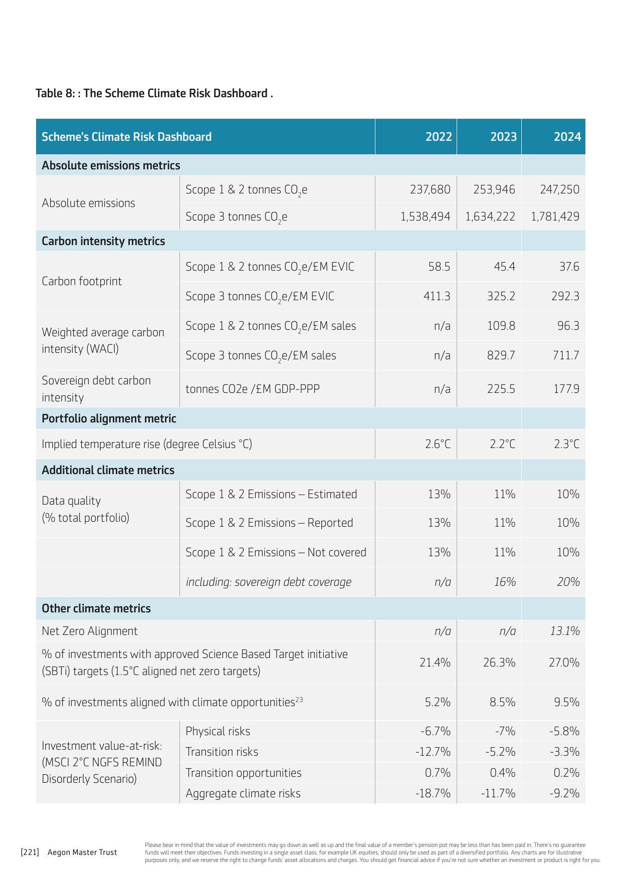 Emissions data extracted from page 221