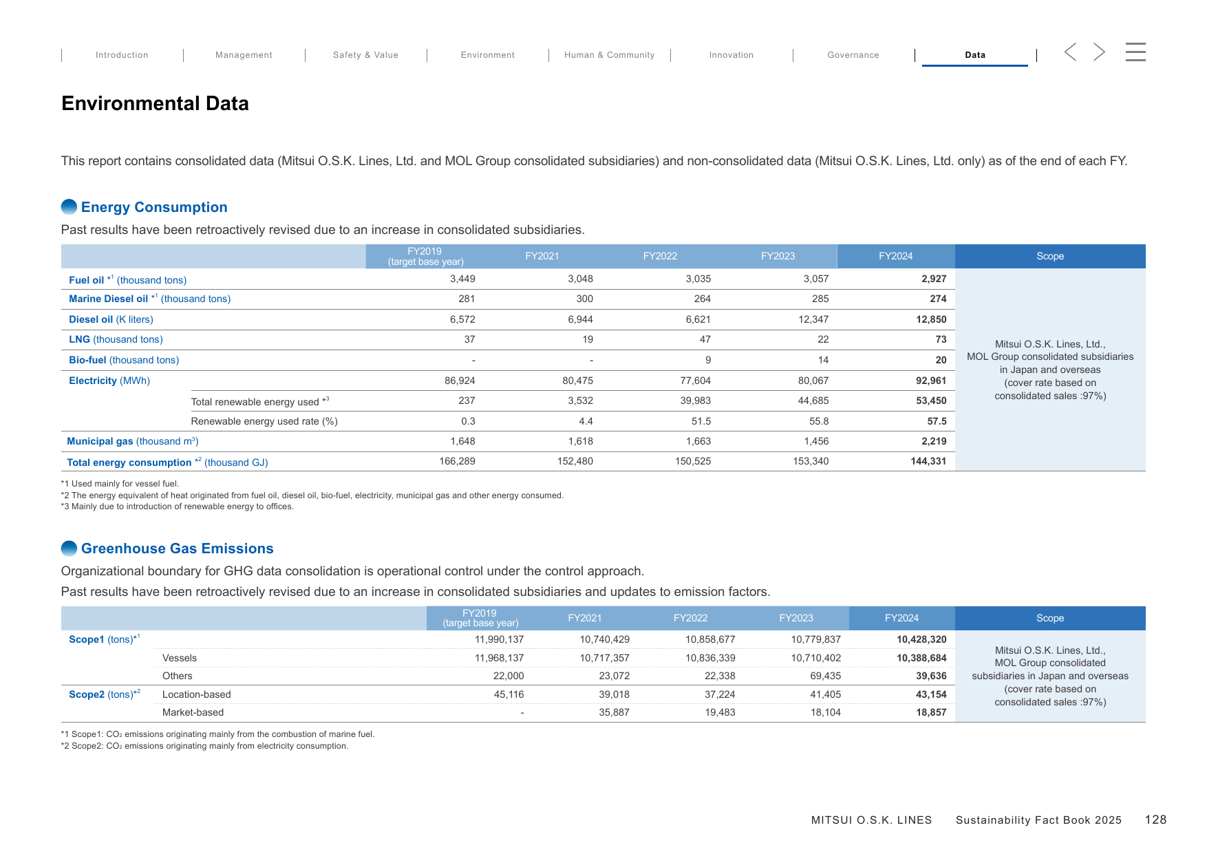 Emissions data extracted from page 129