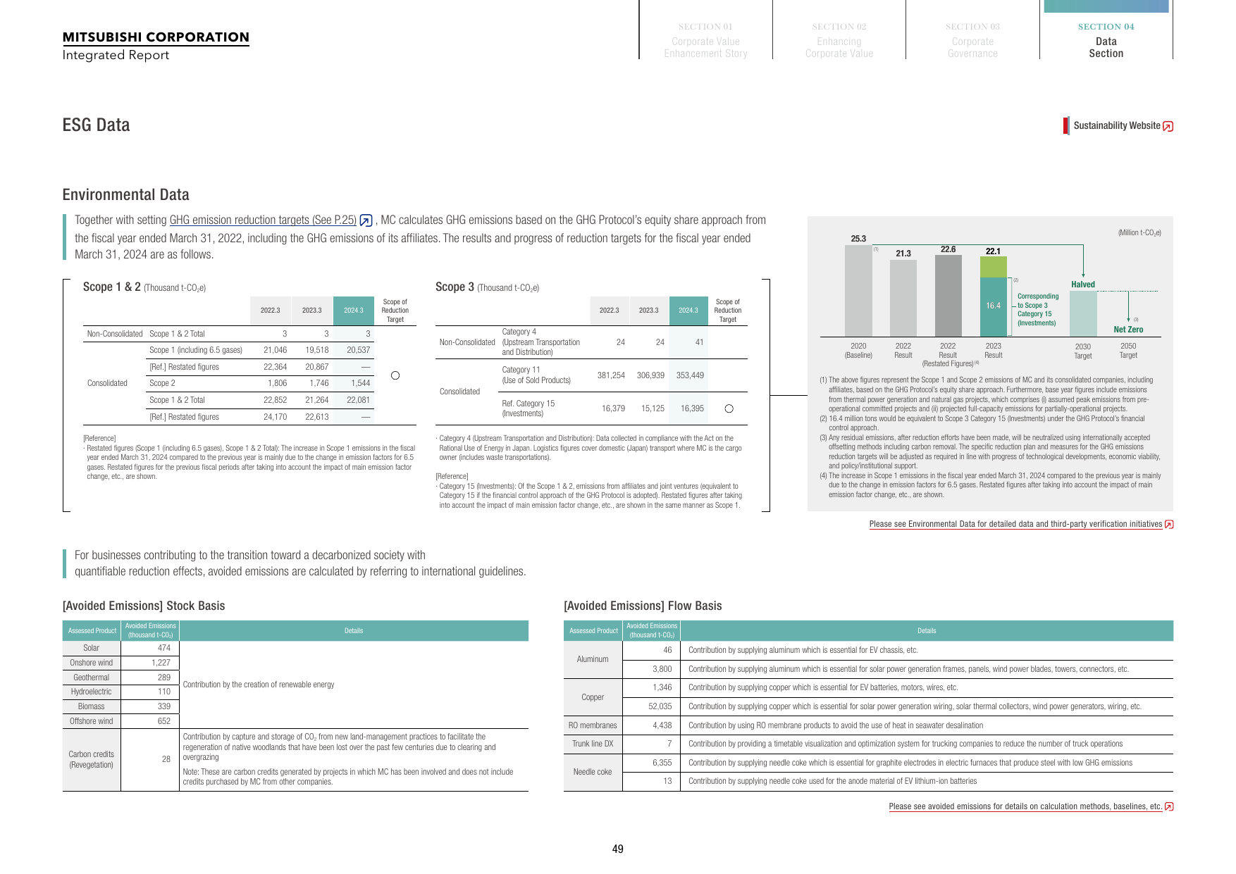 Emissions data extracted from page 50