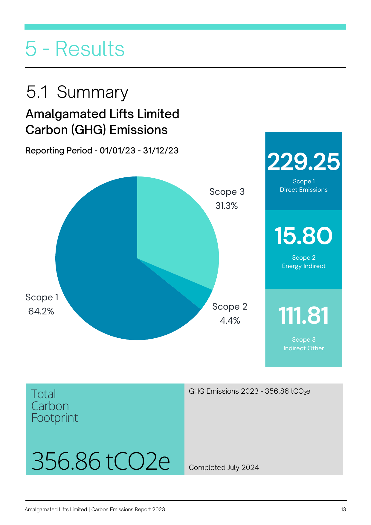 Emissions data extracted from page 13