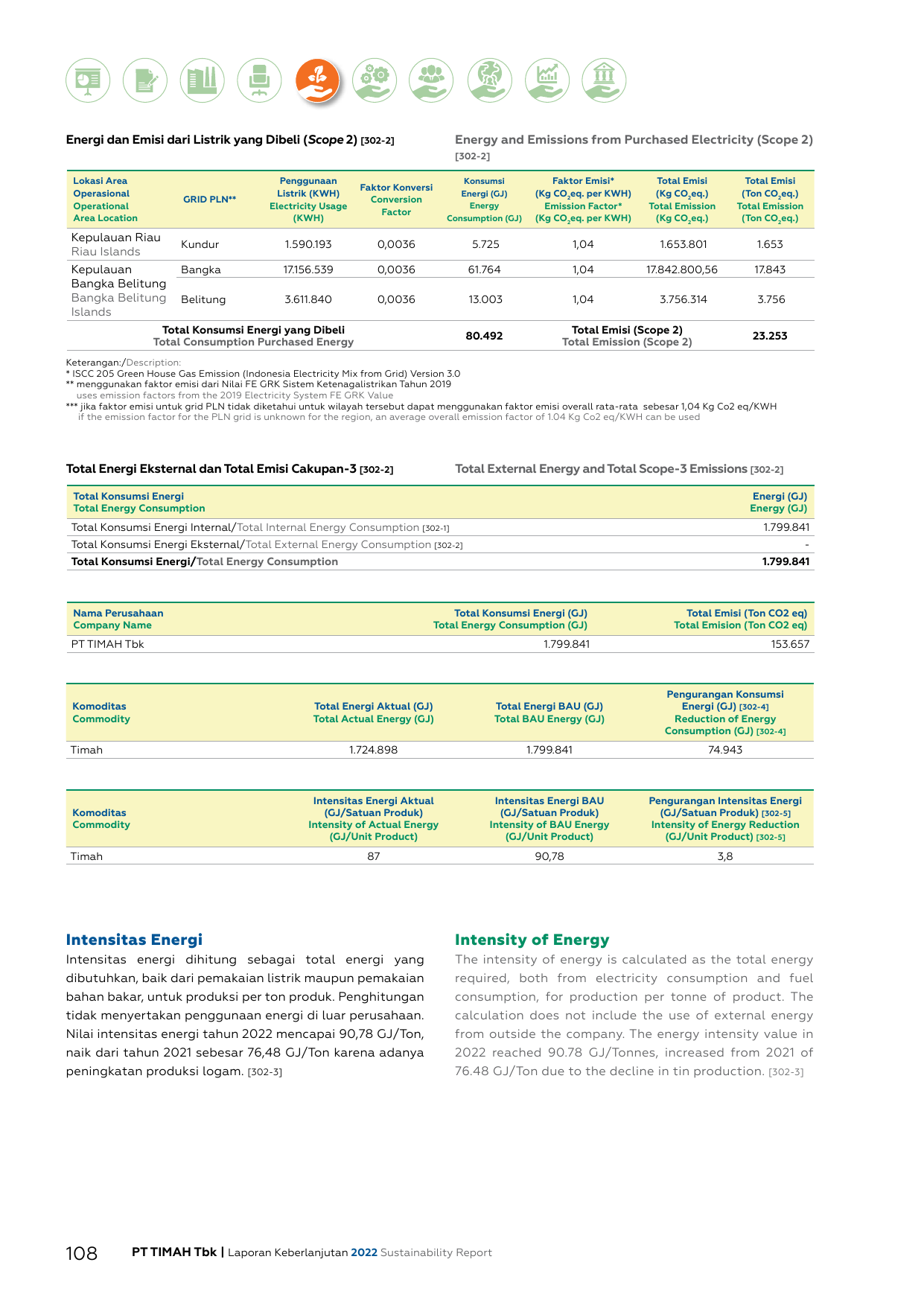 Emissions data extracted from page 110